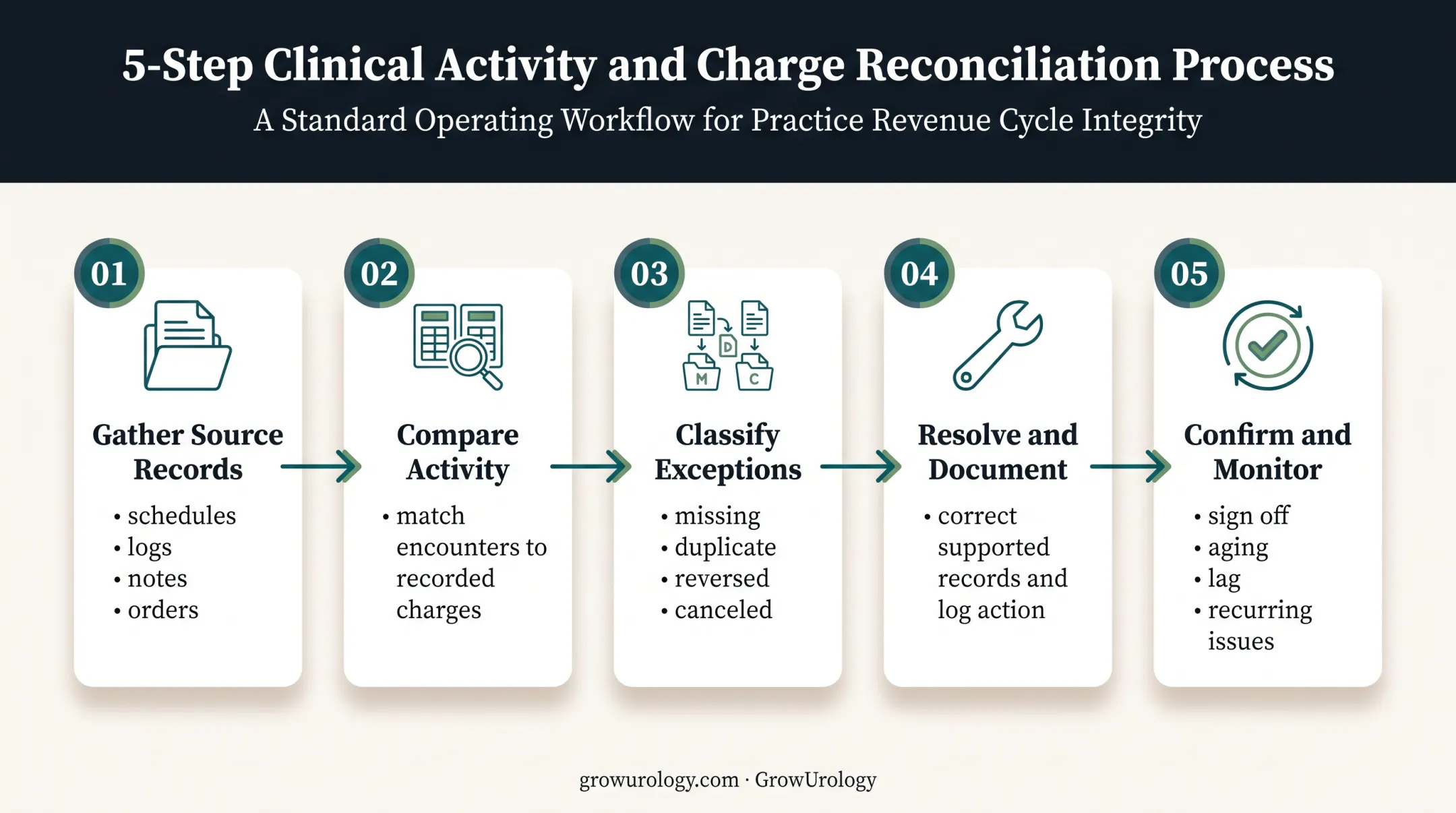 Five-step urology charge reconciliation workflow from records to monitoring