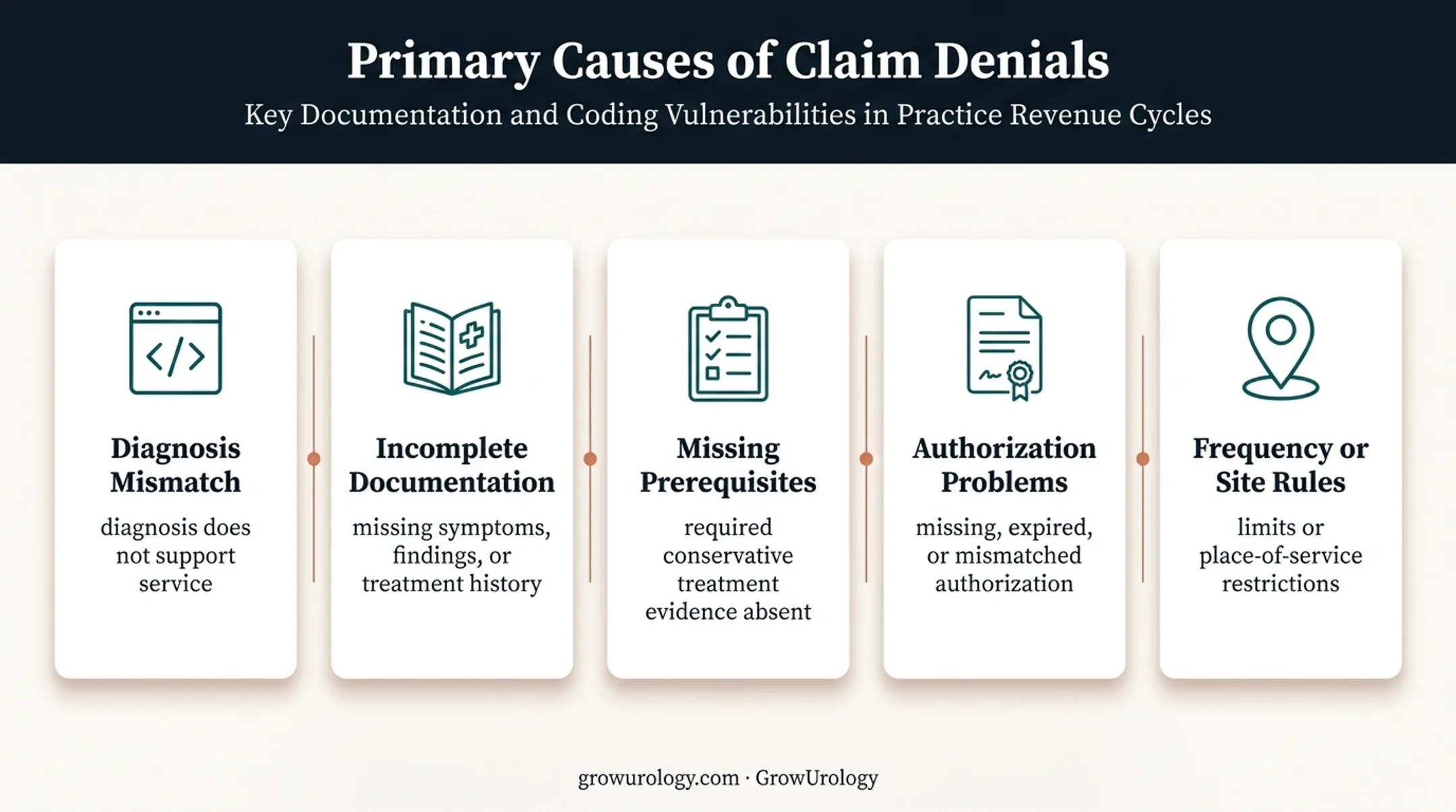 Five common causes of urology medical necessity claim denials