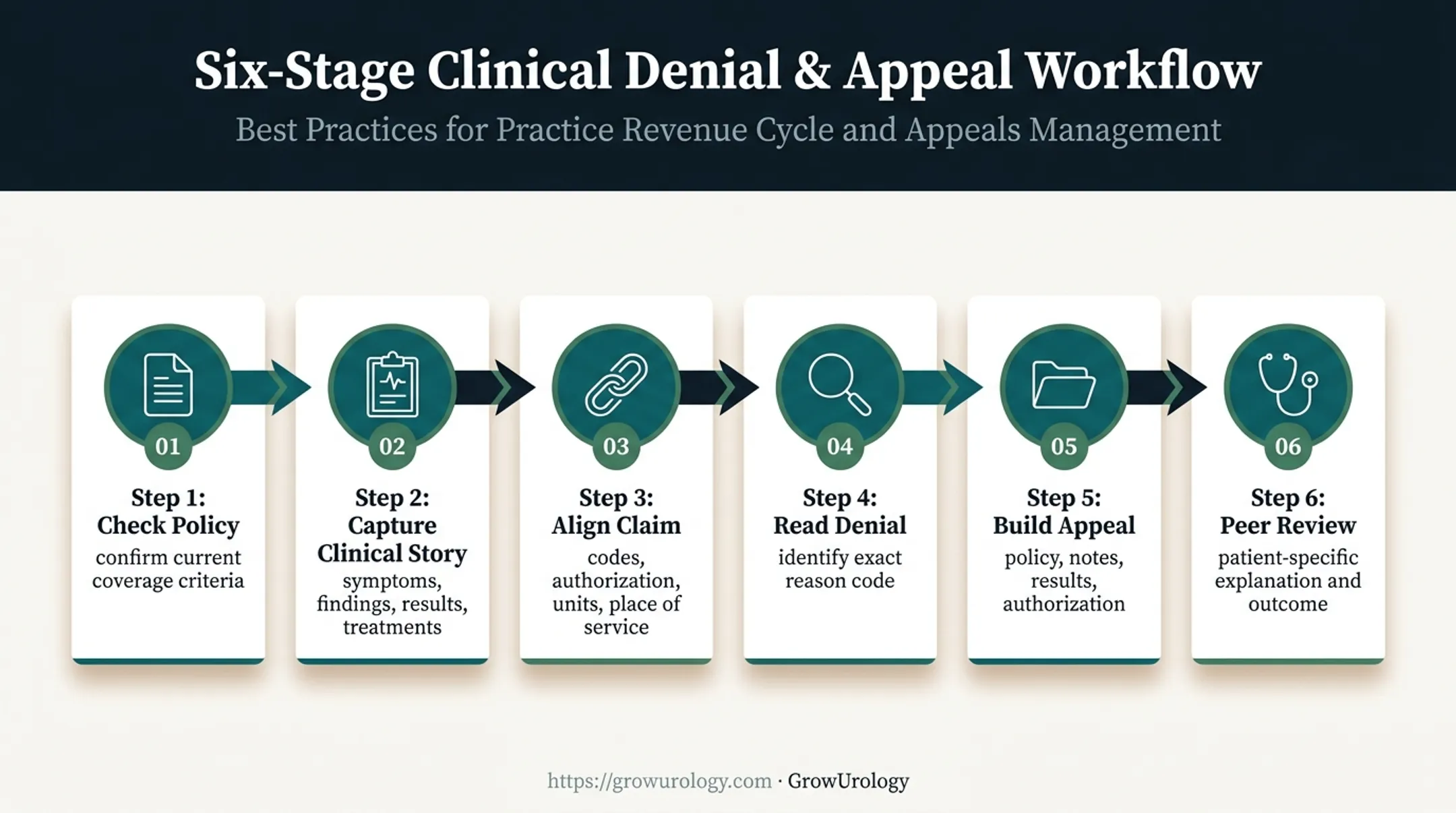 Urology denial prevention and appeal workflow from policy review to follow-up