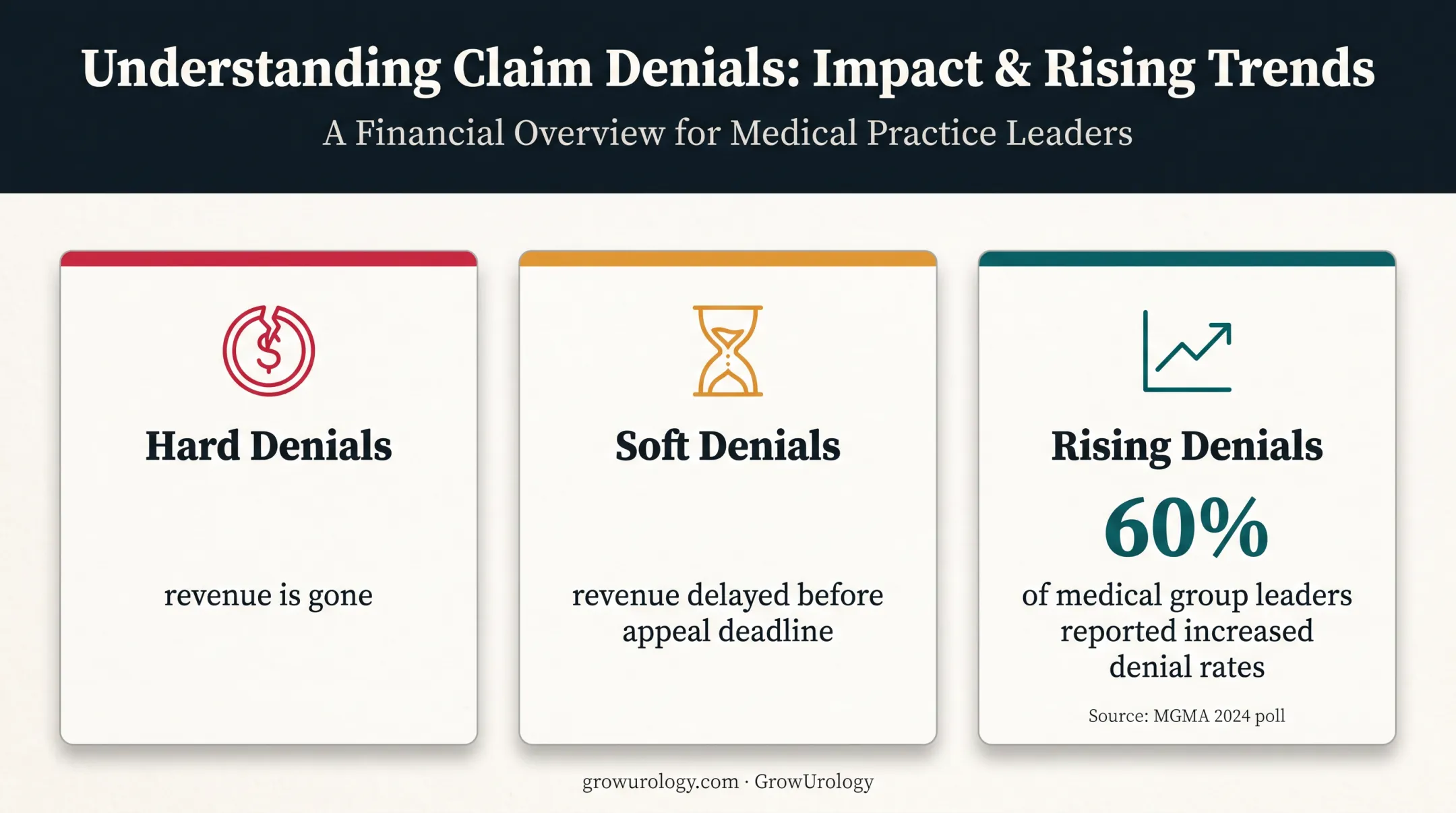 Medical denial impact showing hard denials soft denials and rising rates