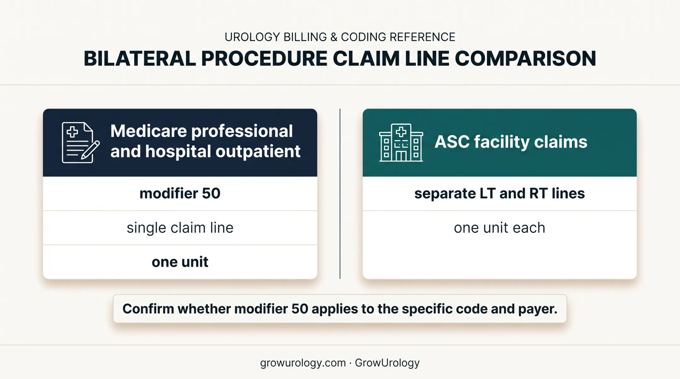 Medicare and ASC bilateral orchiopexy billing comparison