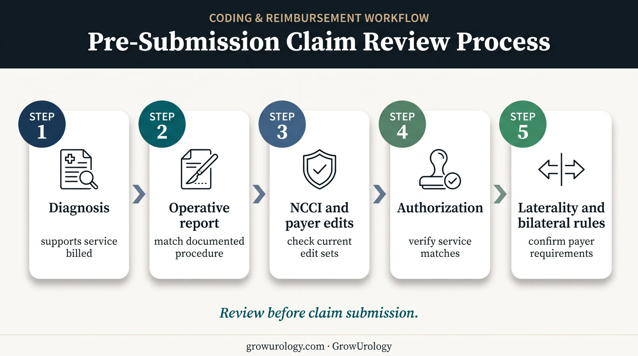 Five-step CPT 54640 pre-submission claim review workflow