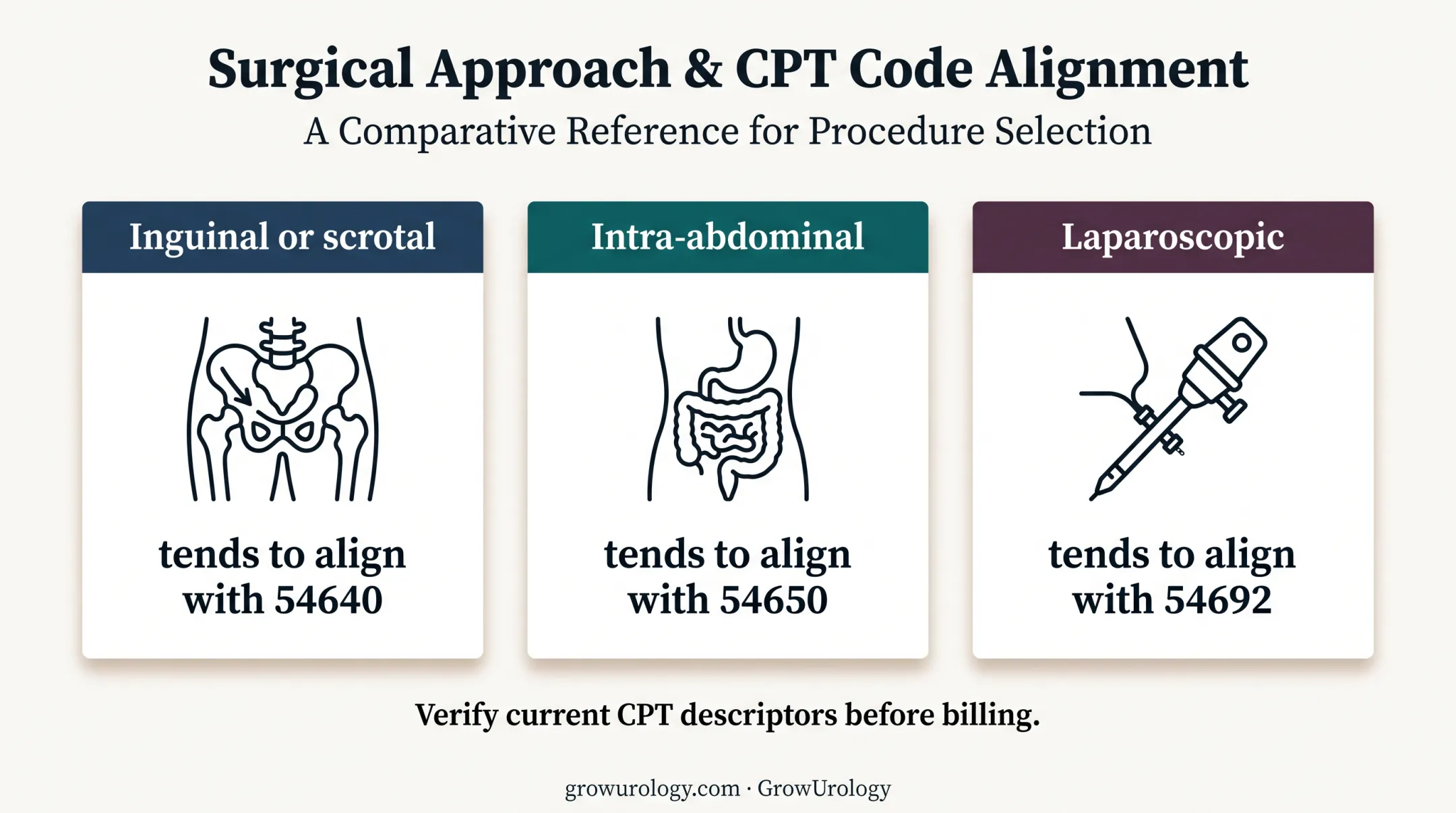 Three-code orchiopexy approach comparison for CPT selection