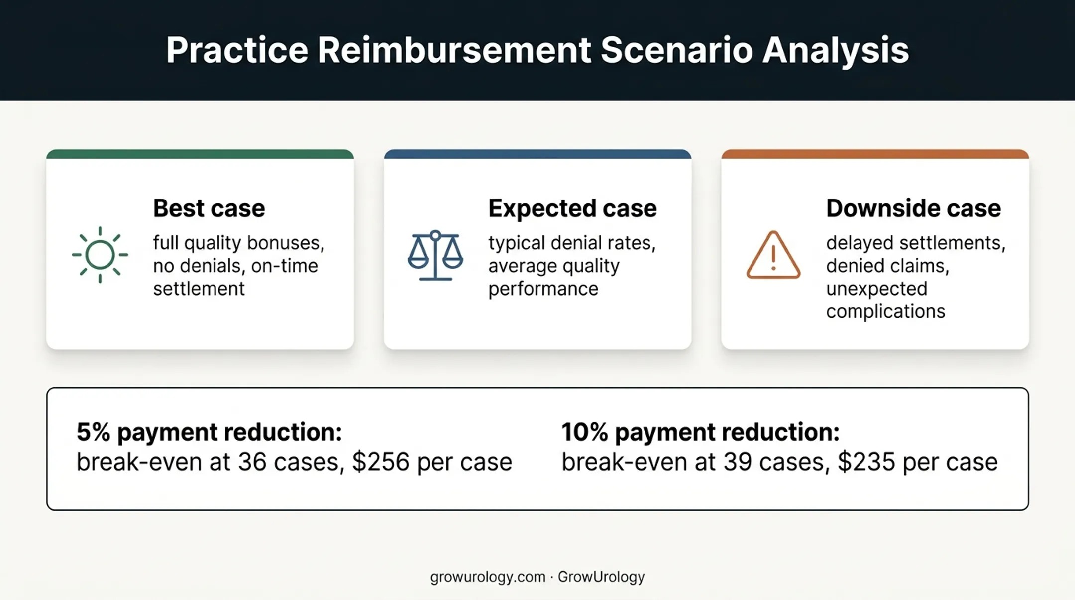 Urology payment scenario comparison and break-even volume changes