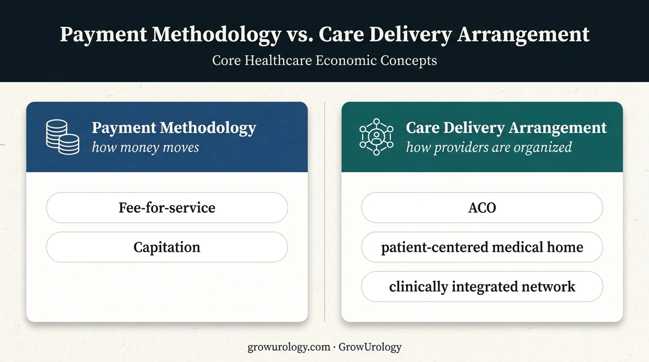 Payment models versus care delivery arrangements in urology