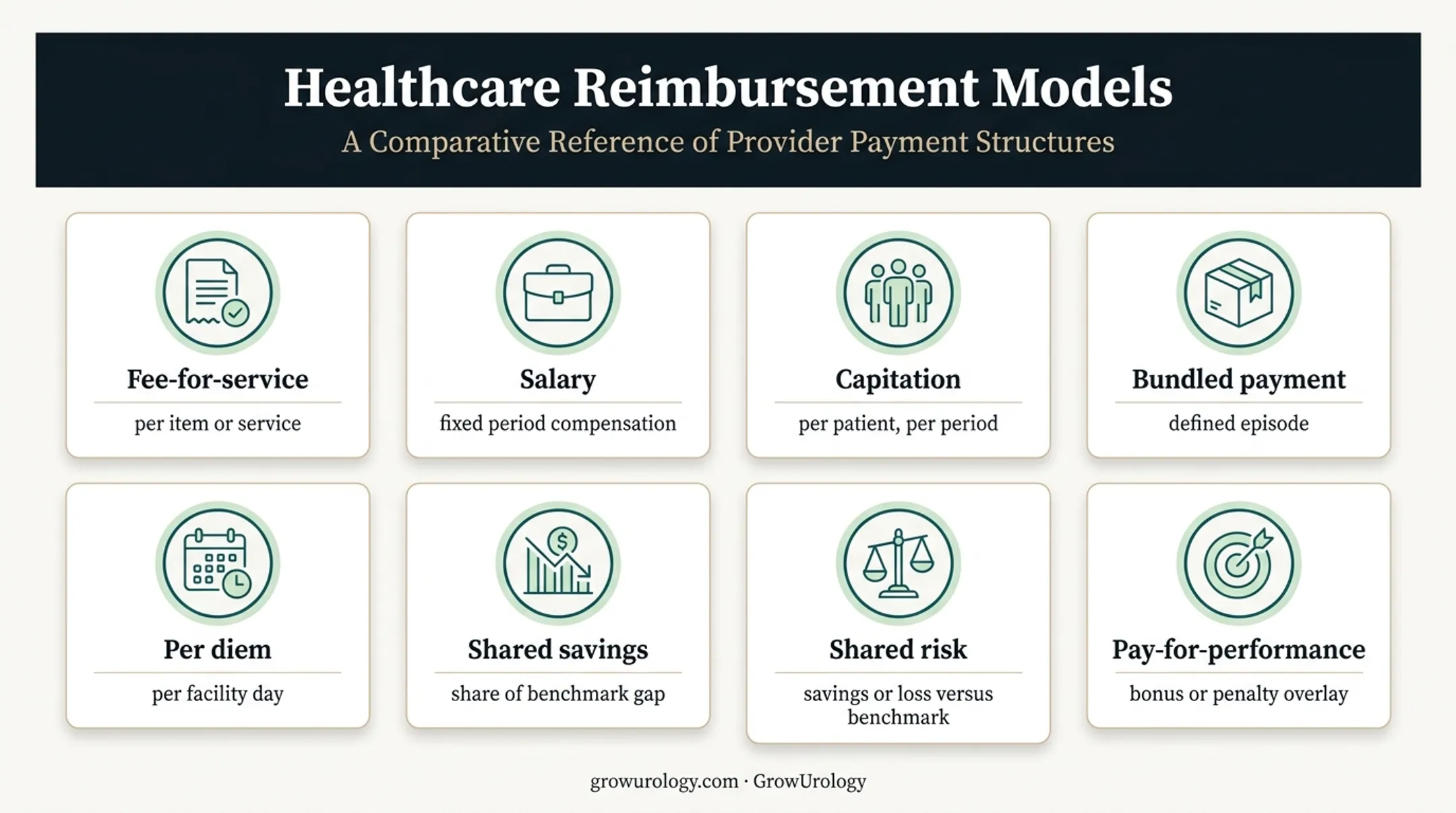 Eight urology payment methods and their primary financial incentives