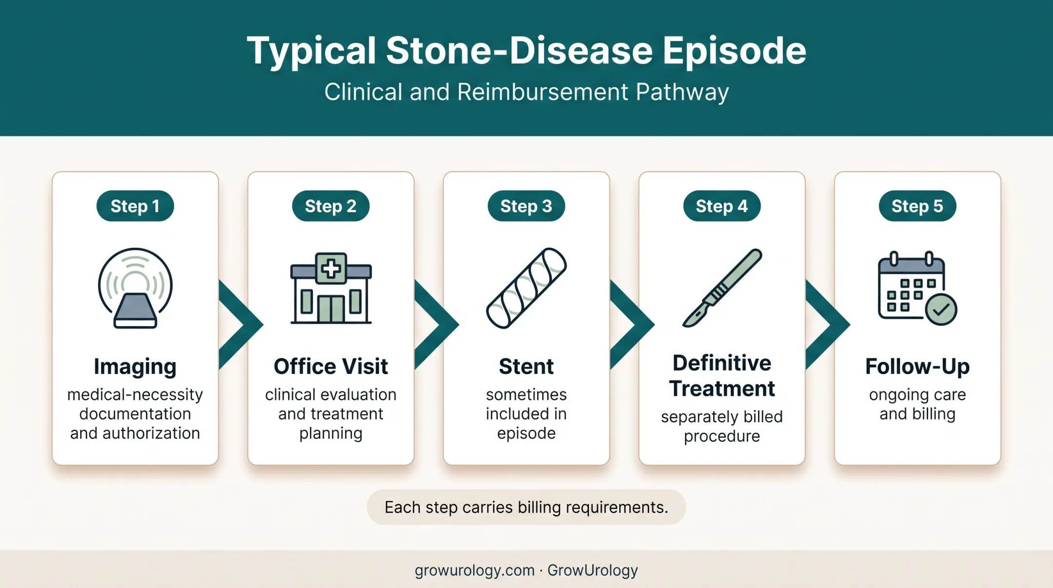 Five-stage urology patient journey from imaging through follow-up care