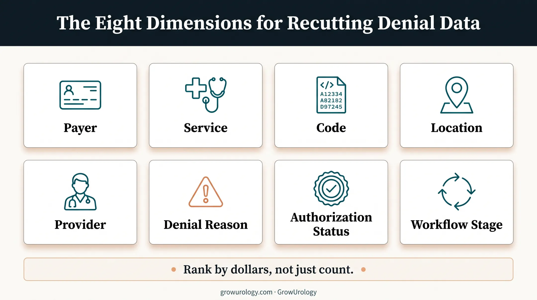 Eight-dimension denial taxonomy for urology revenue cycle analysis