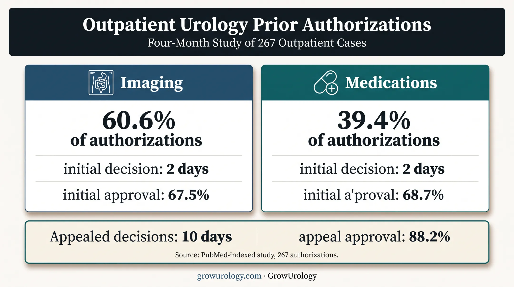 Urology prior authorization outcomes for imaging and medications