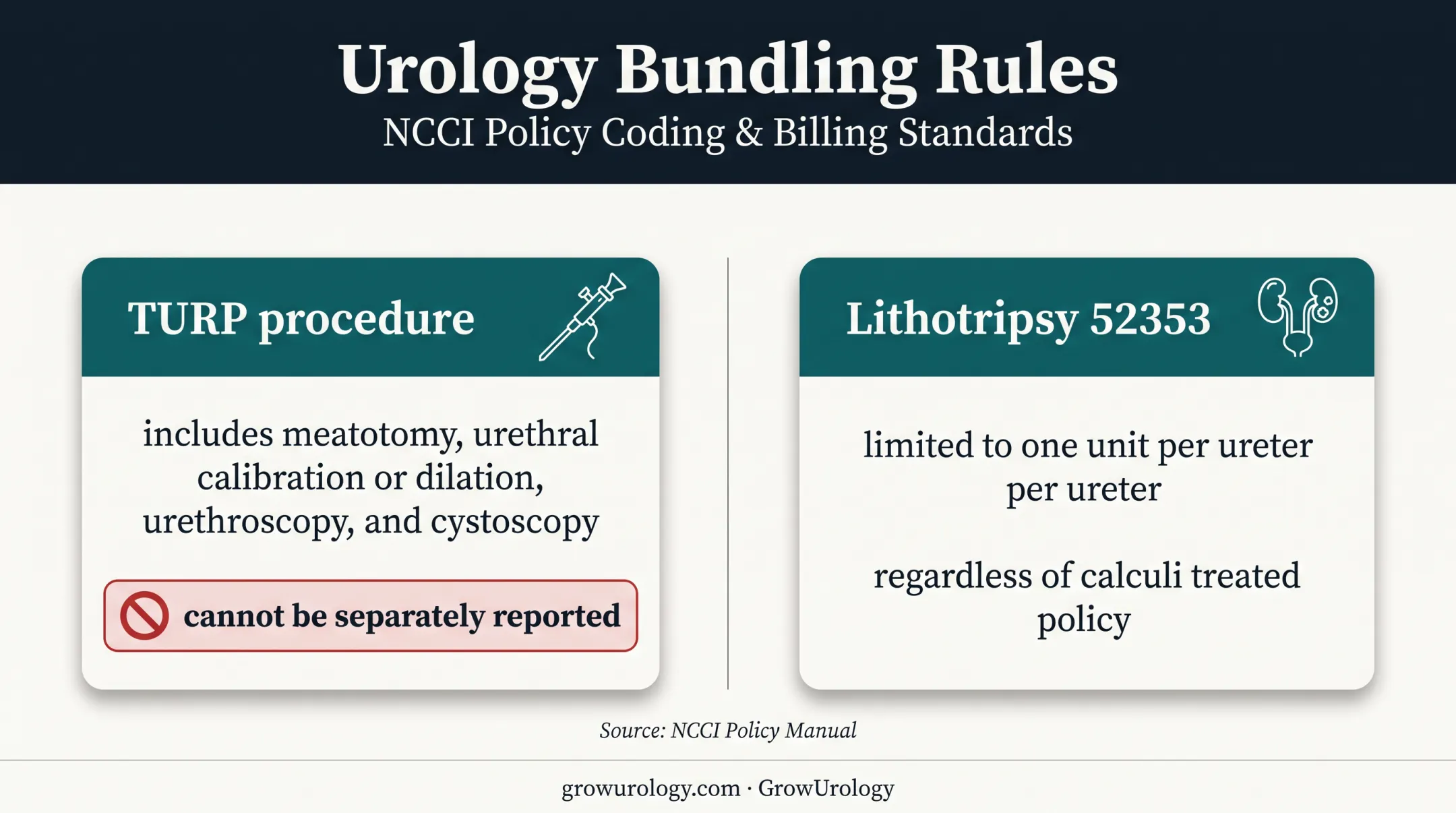 Urology bundling rules for TURP and lithotripsy claim reporting
