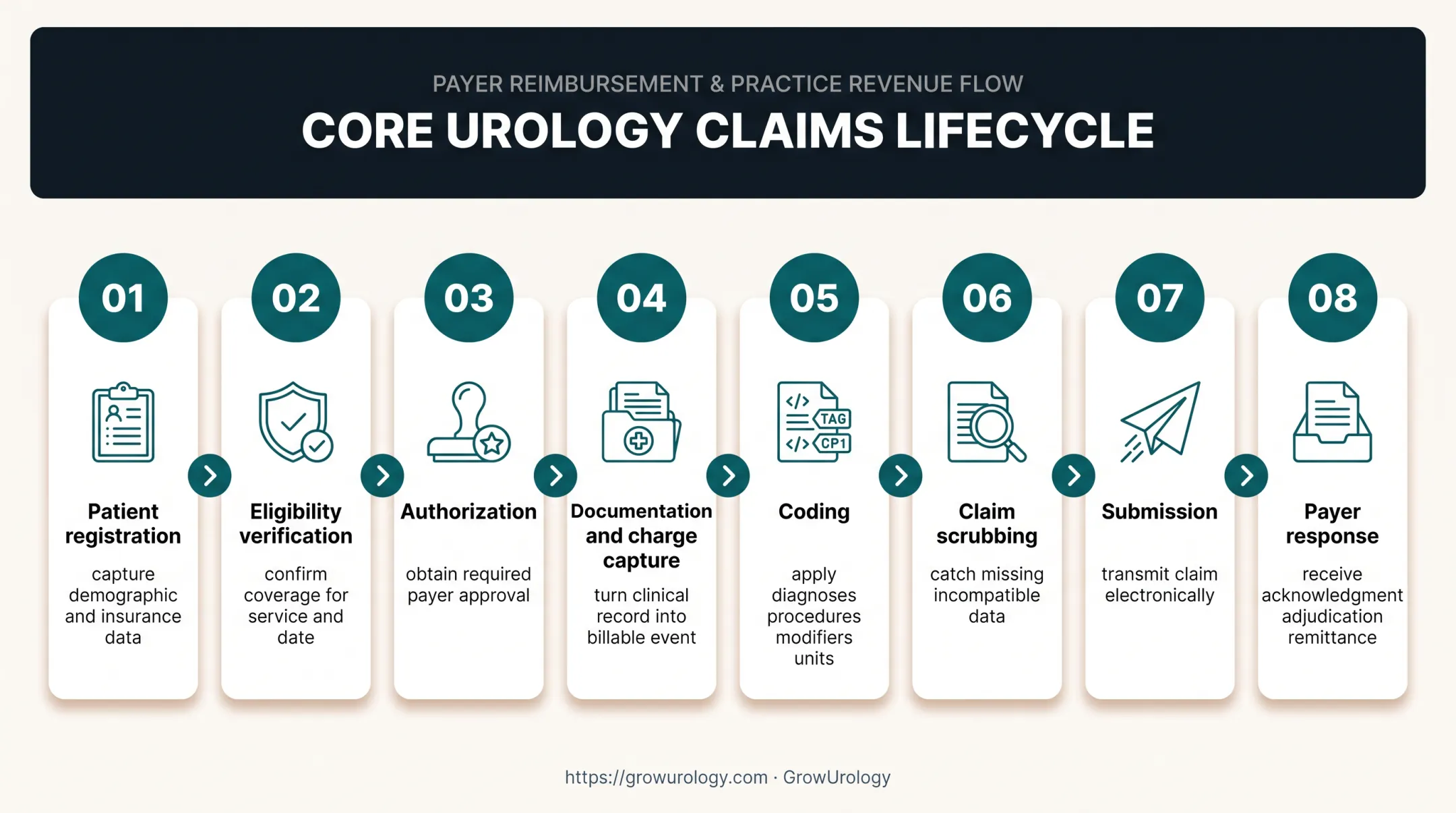Urology claims lifecycle flow from registration through denial follow-up