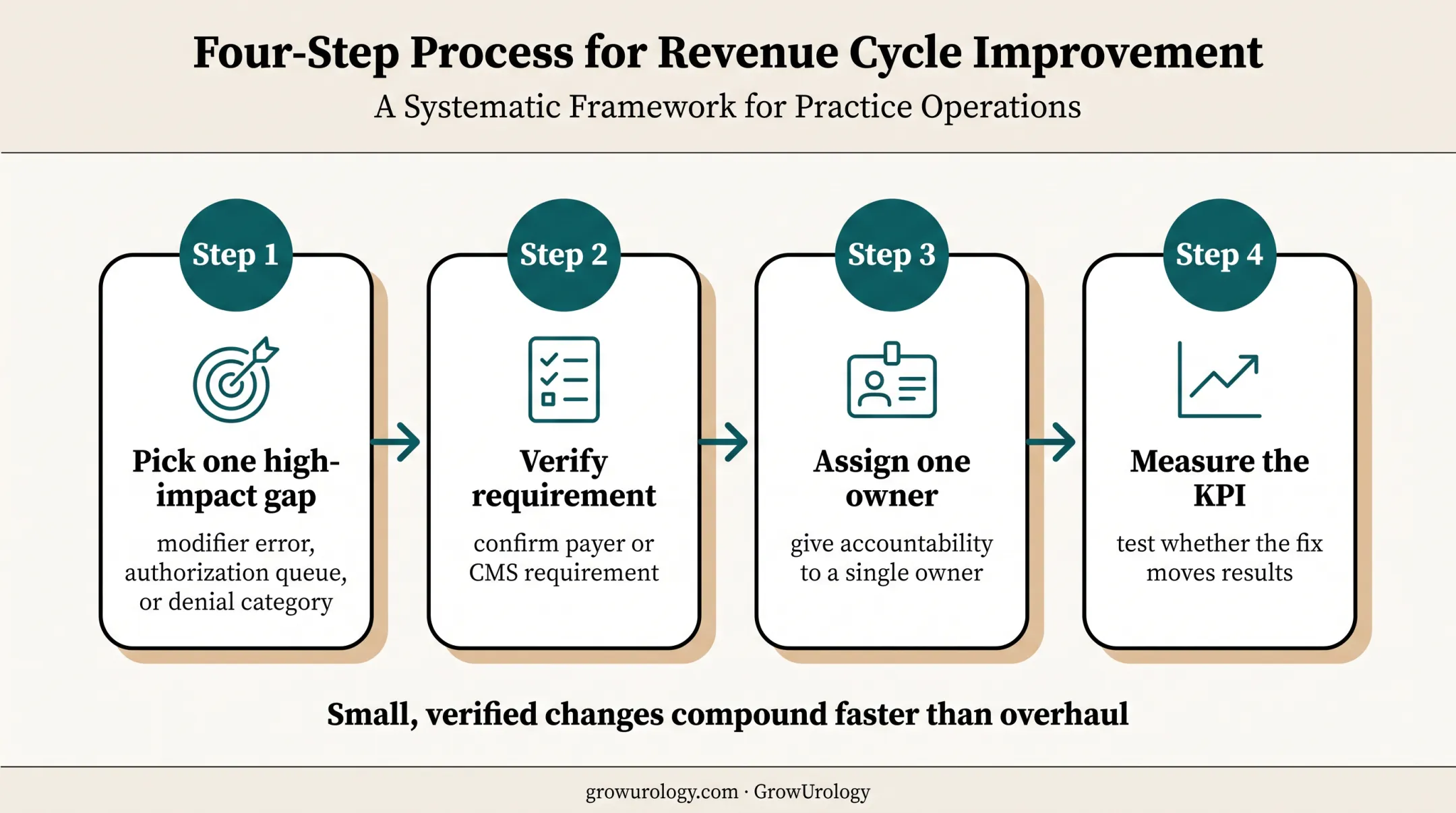 Four-step urology claims improvement cycle from gap selection to KPI measurement