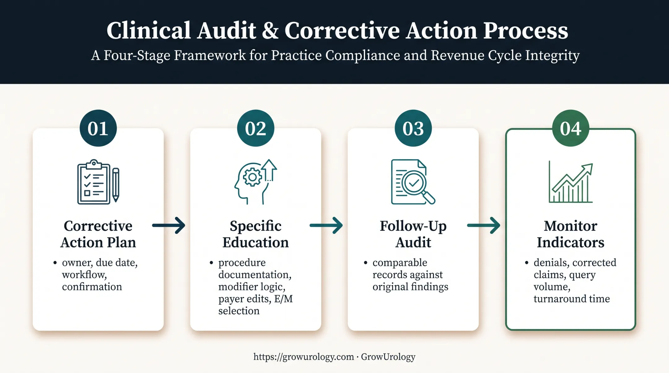 Four-step coding audit improvement workflow from findings to monitoring