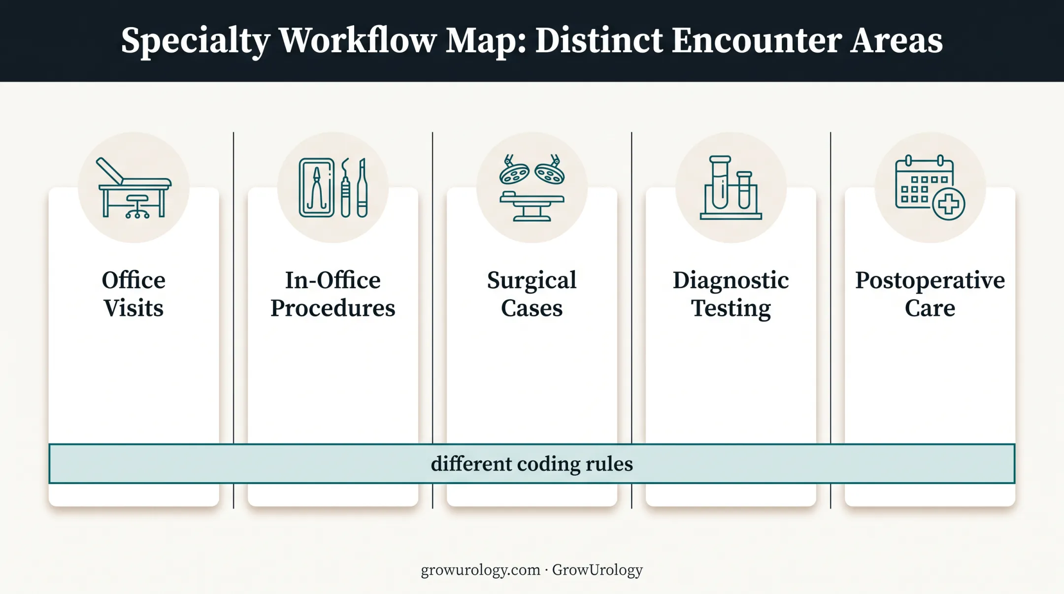 Five urology encounter areas requiring specialty-specific coding audit attention