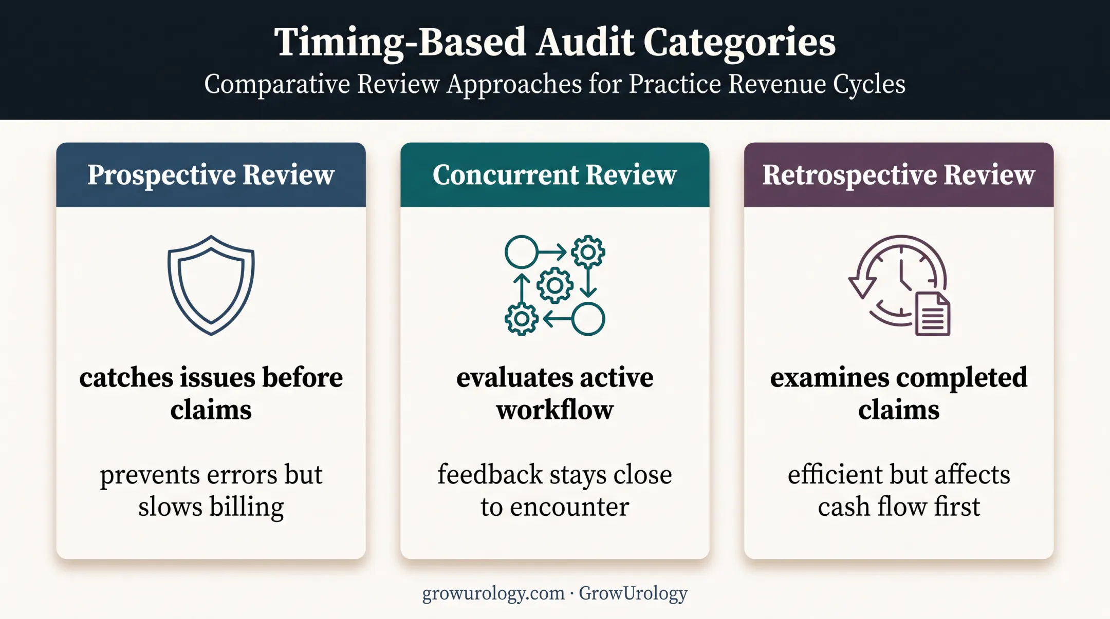 Comparison of prospective concurrent and retrospective coding audit timing
