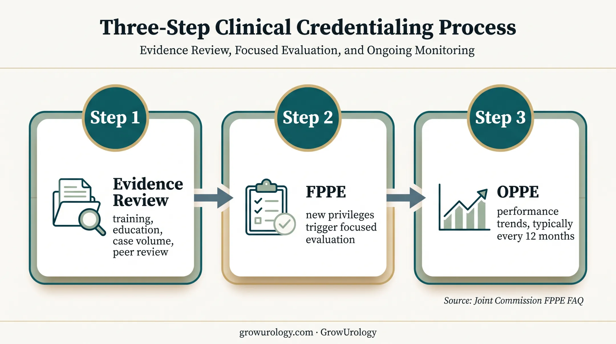 Urology privilege evaluation cycle from evidence review to monitoring