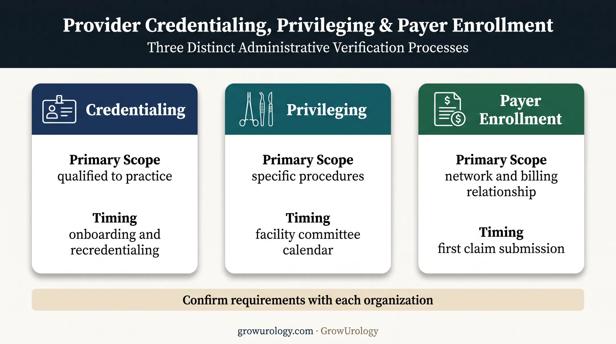 Three approval tracks affecting urology practice onboarding timelines