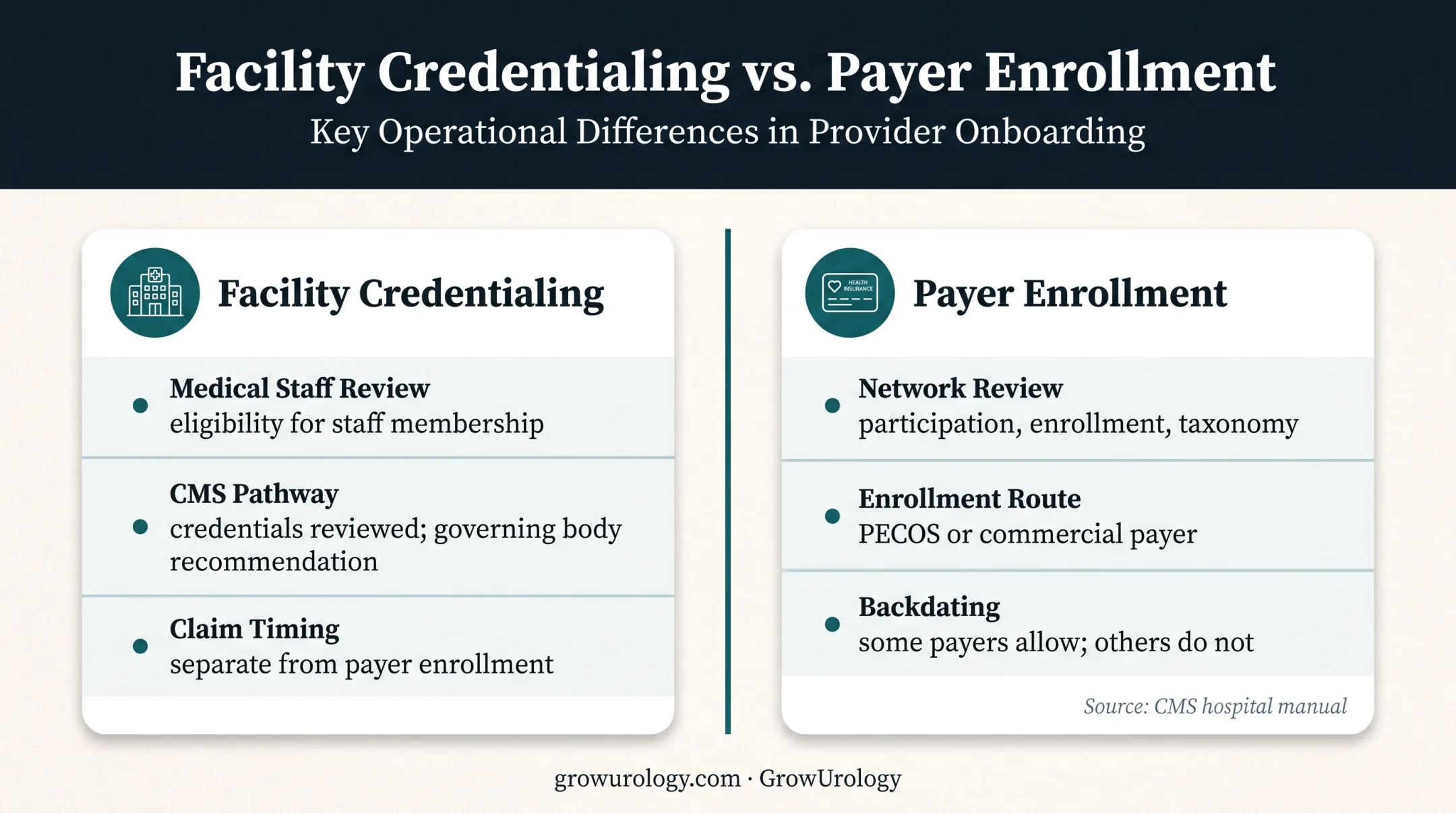 Facility credentialing versus payer enrollment approval tracks