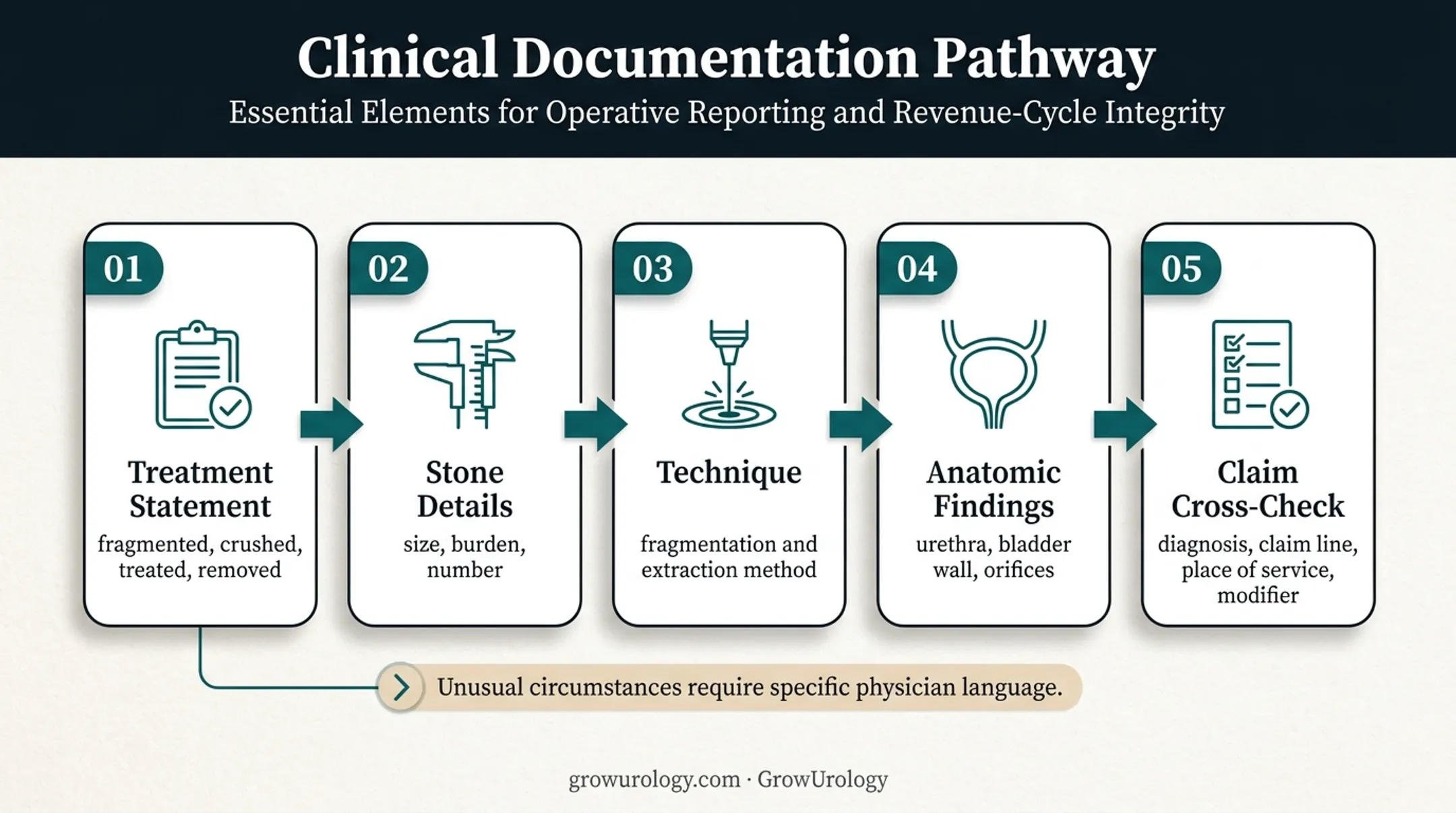 Cystolitholapaxy documentation requirements from operative note to claim review