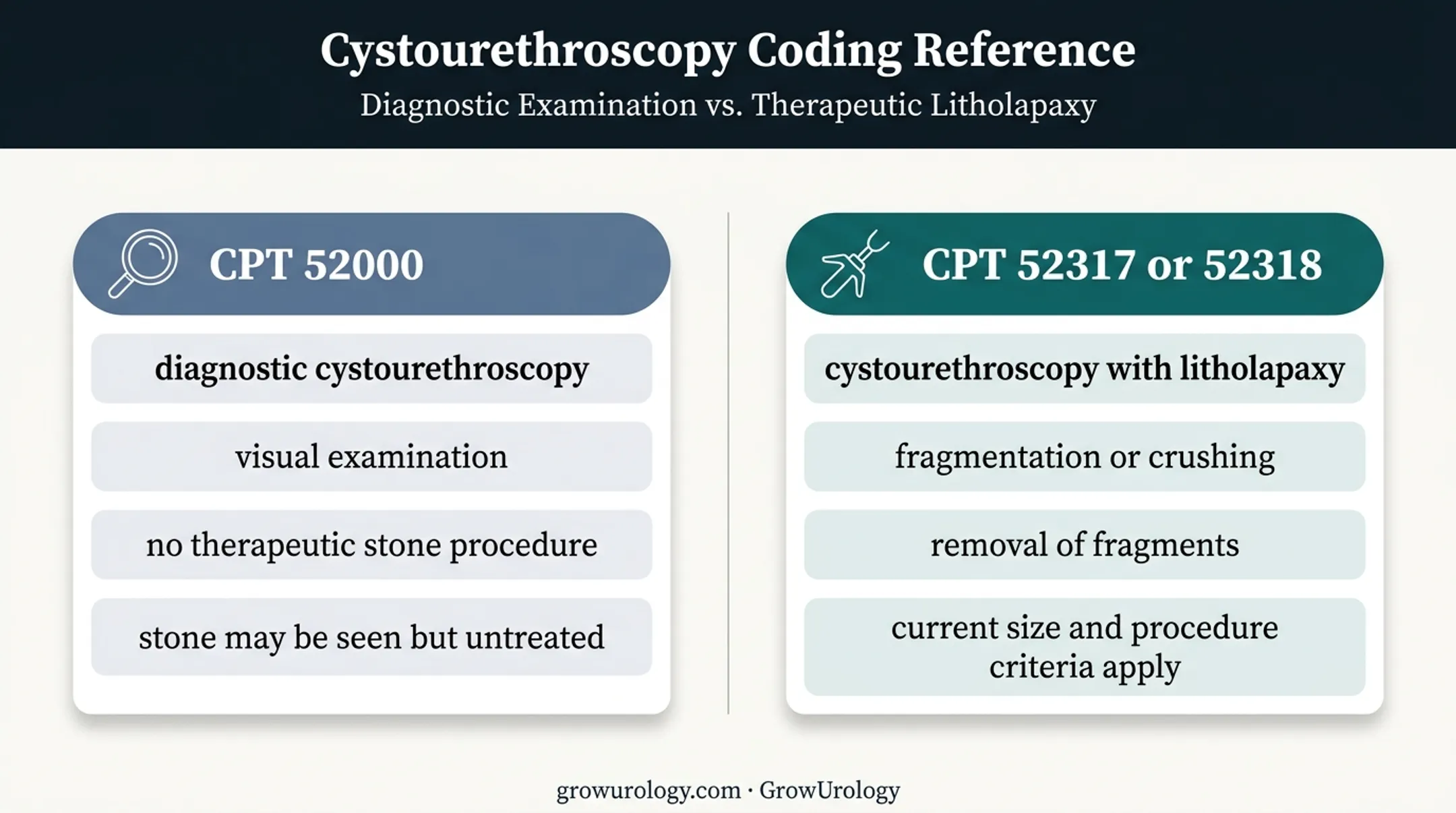Diagnostic cystoscopy versus therapeutic bladder stone removal coding comparison