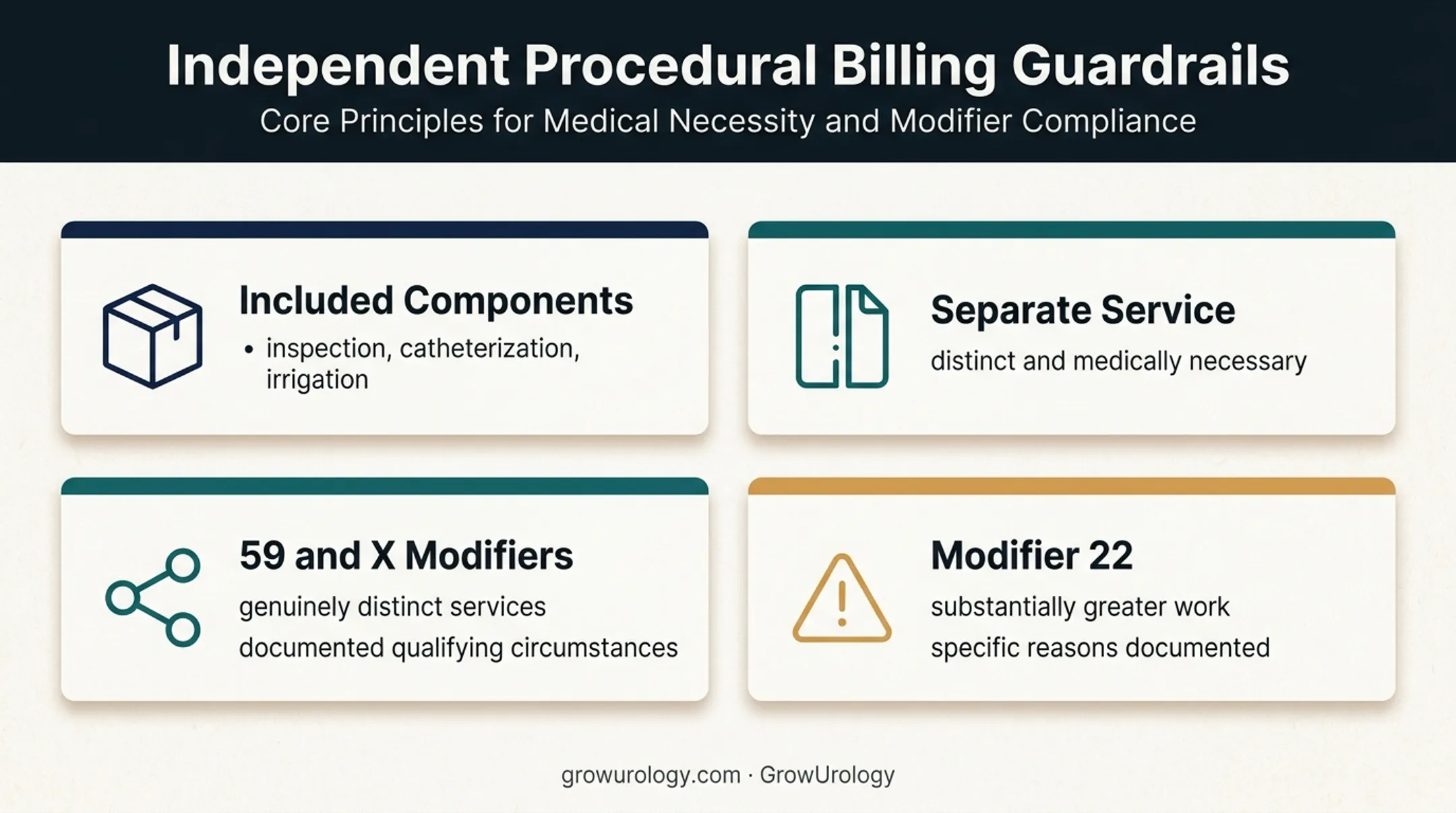 Urology billing bundling and modifier compliance guardrails infographic