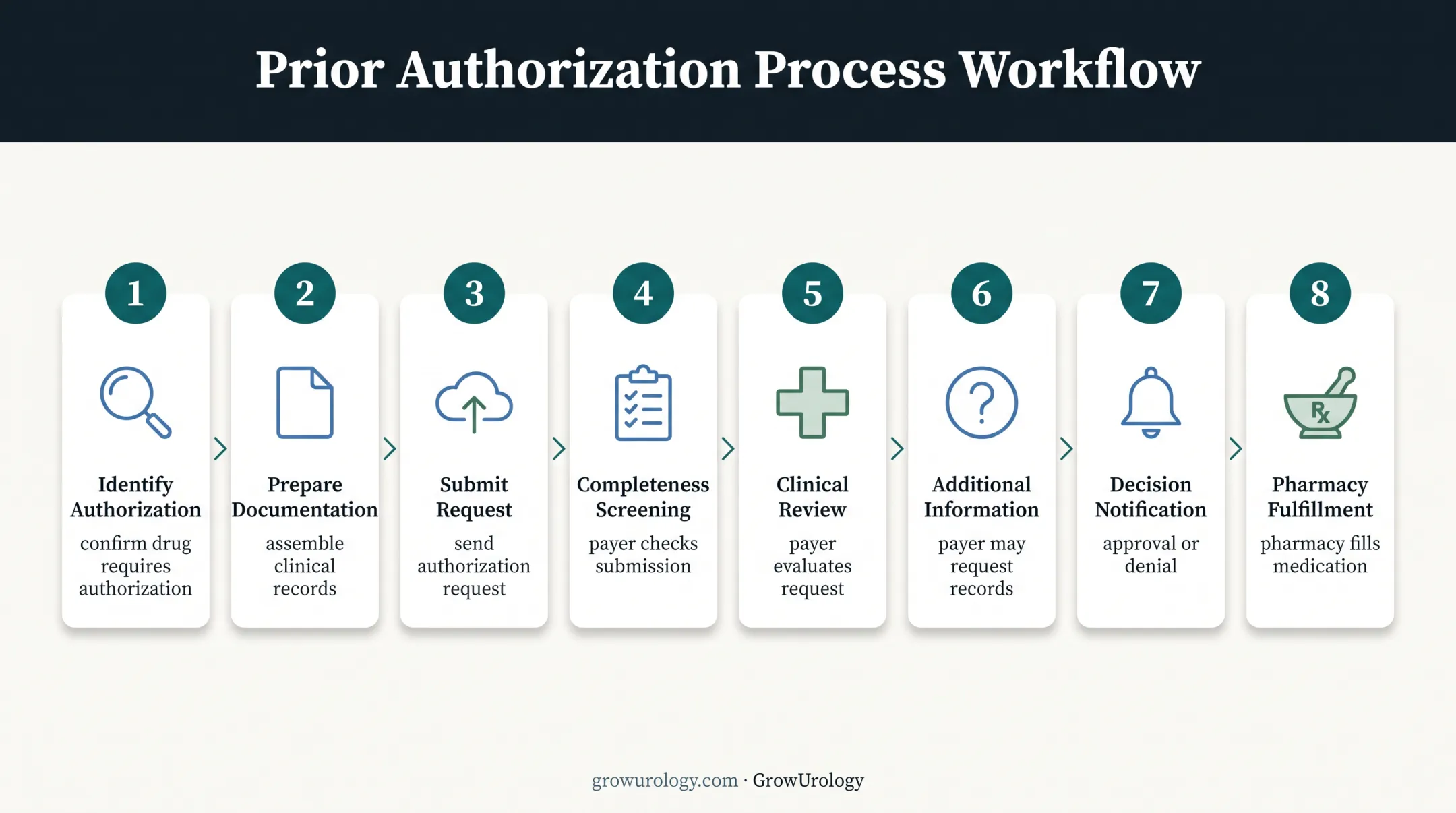 Eight-stage urology medication prior authorization timeline