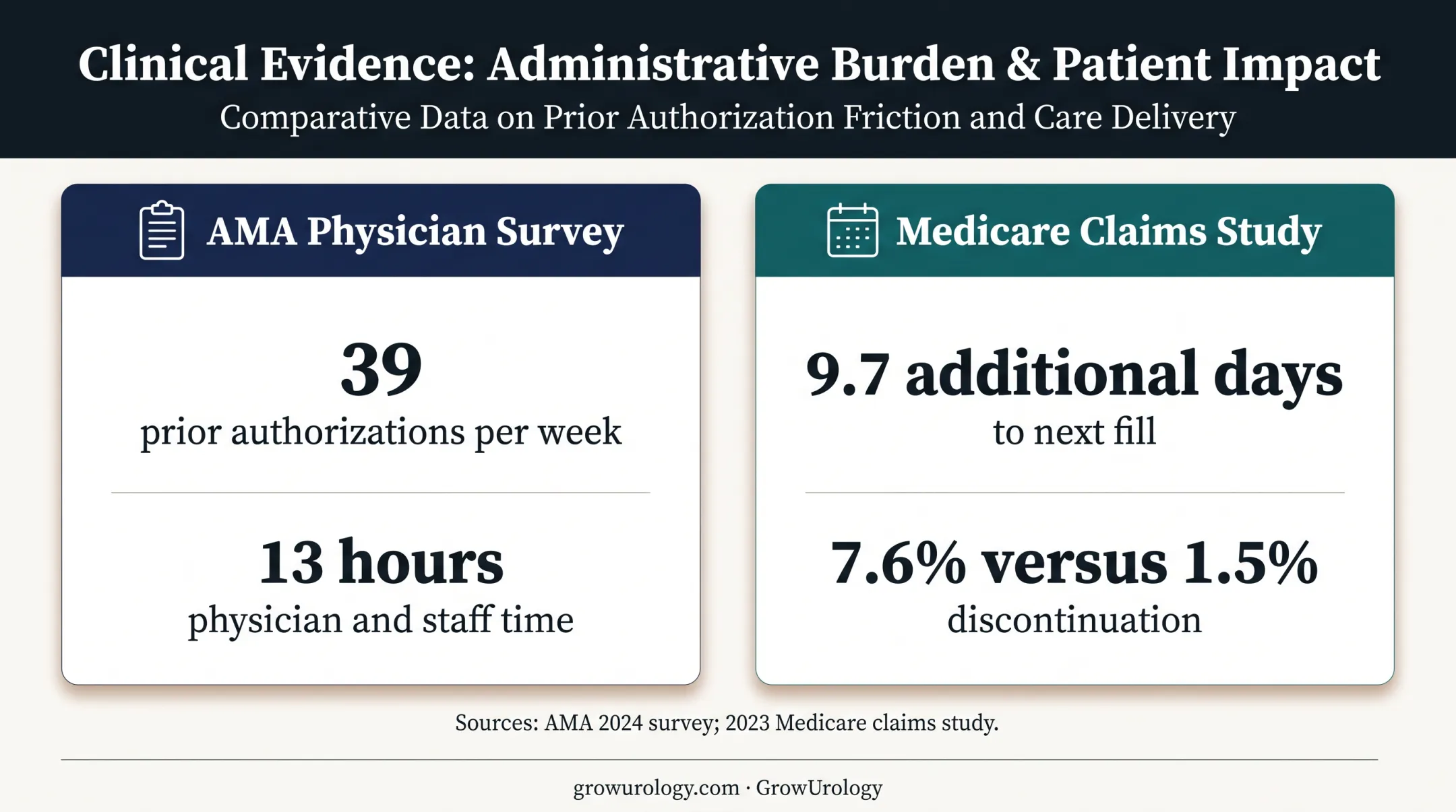 Prior authorization workload and treatment delay statistics comparison