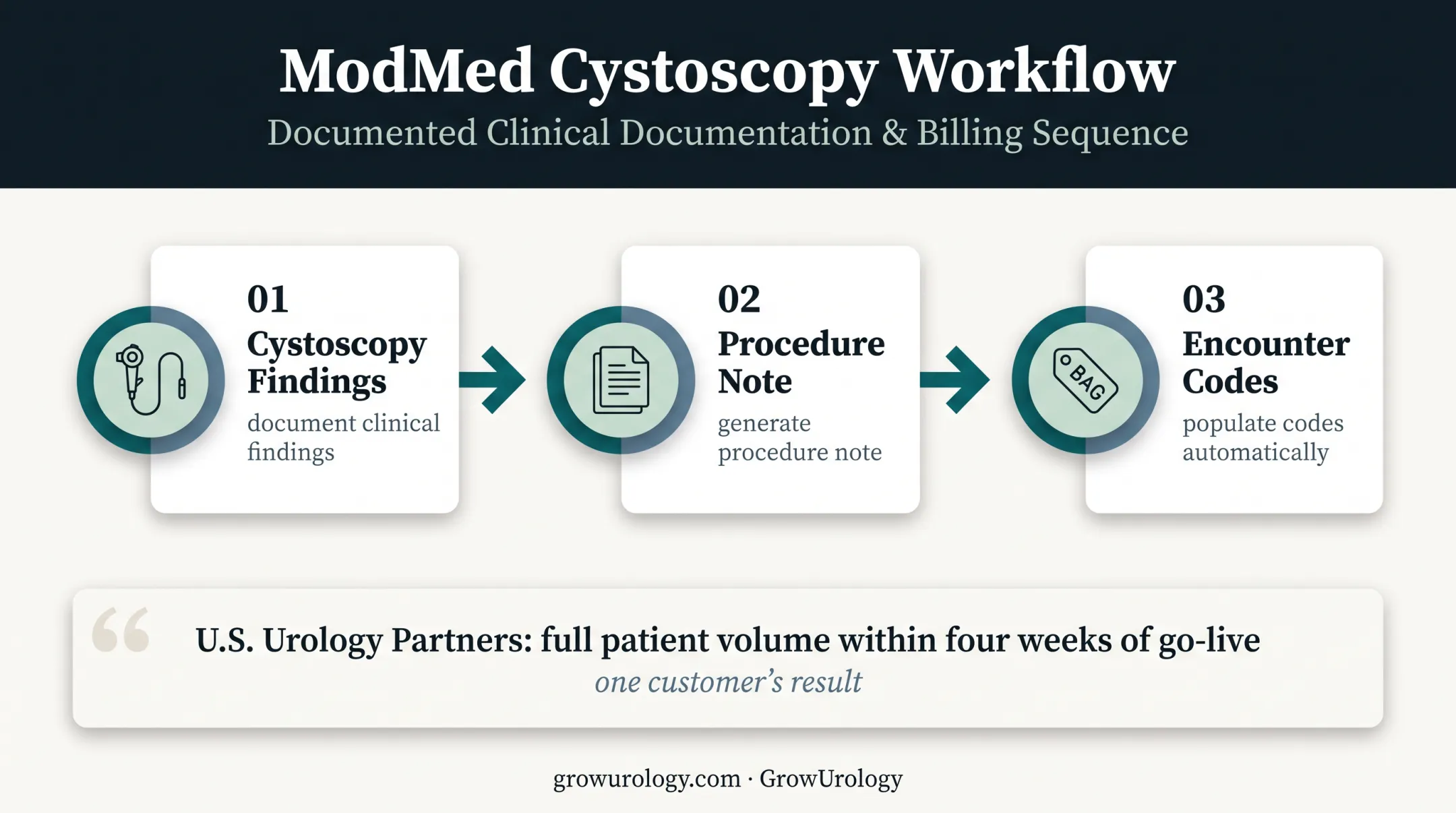 ModMed urology EHR cystoscopy documentation and billing workflow