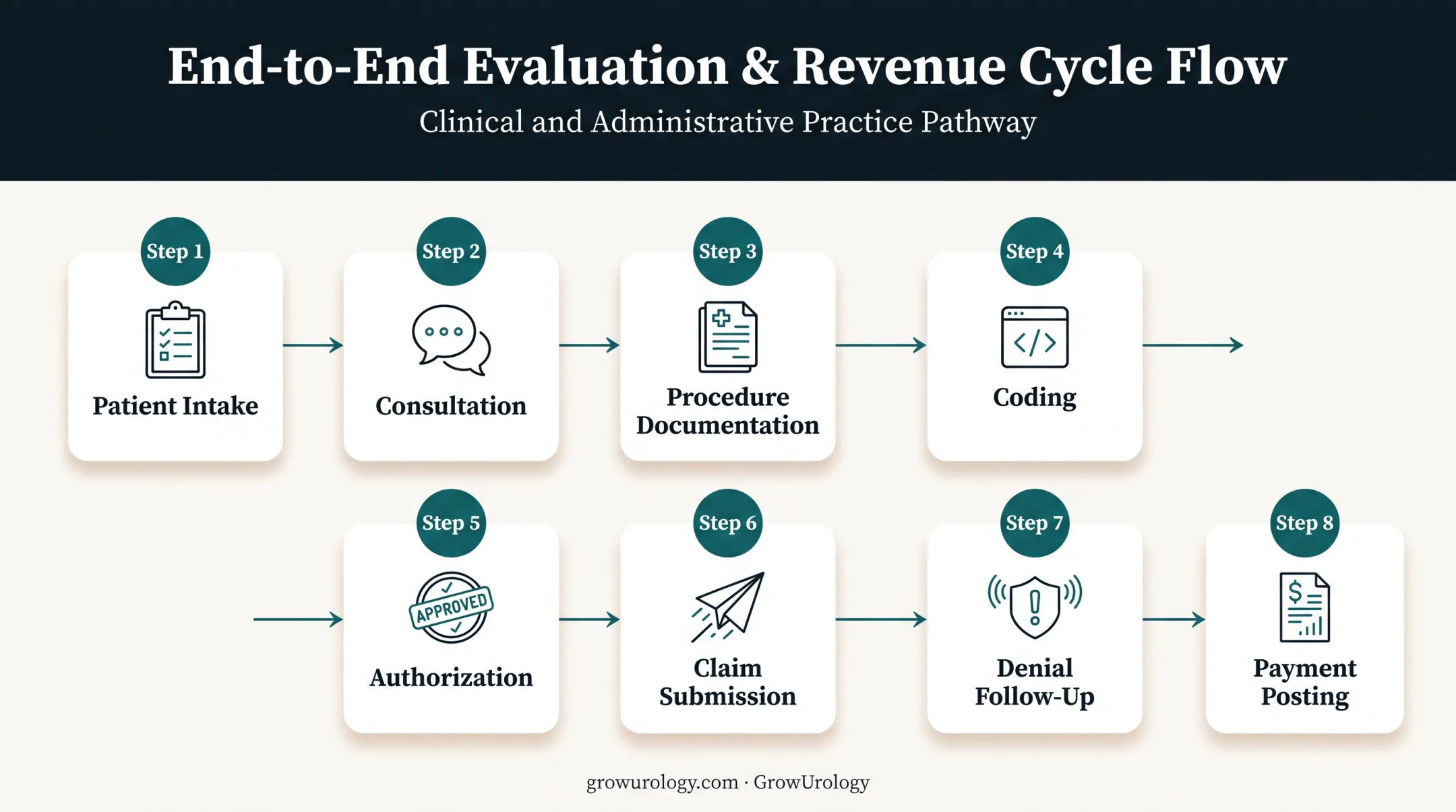 Eight-step EHR evaluation workflow from intake through payment posting