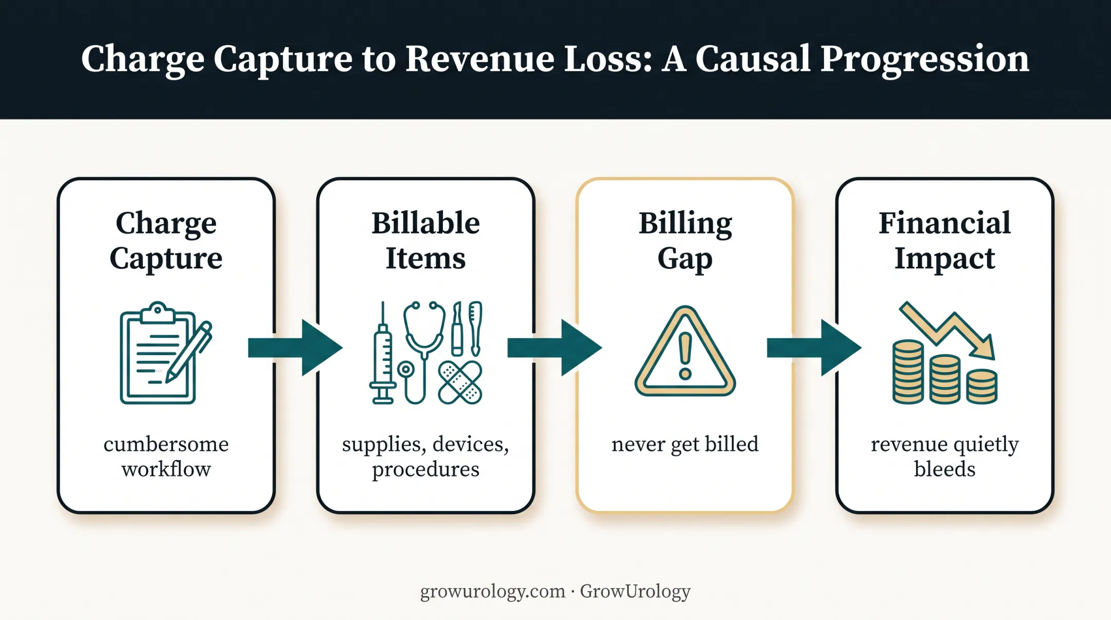 EHR charge capture problems causing missed urology revenue