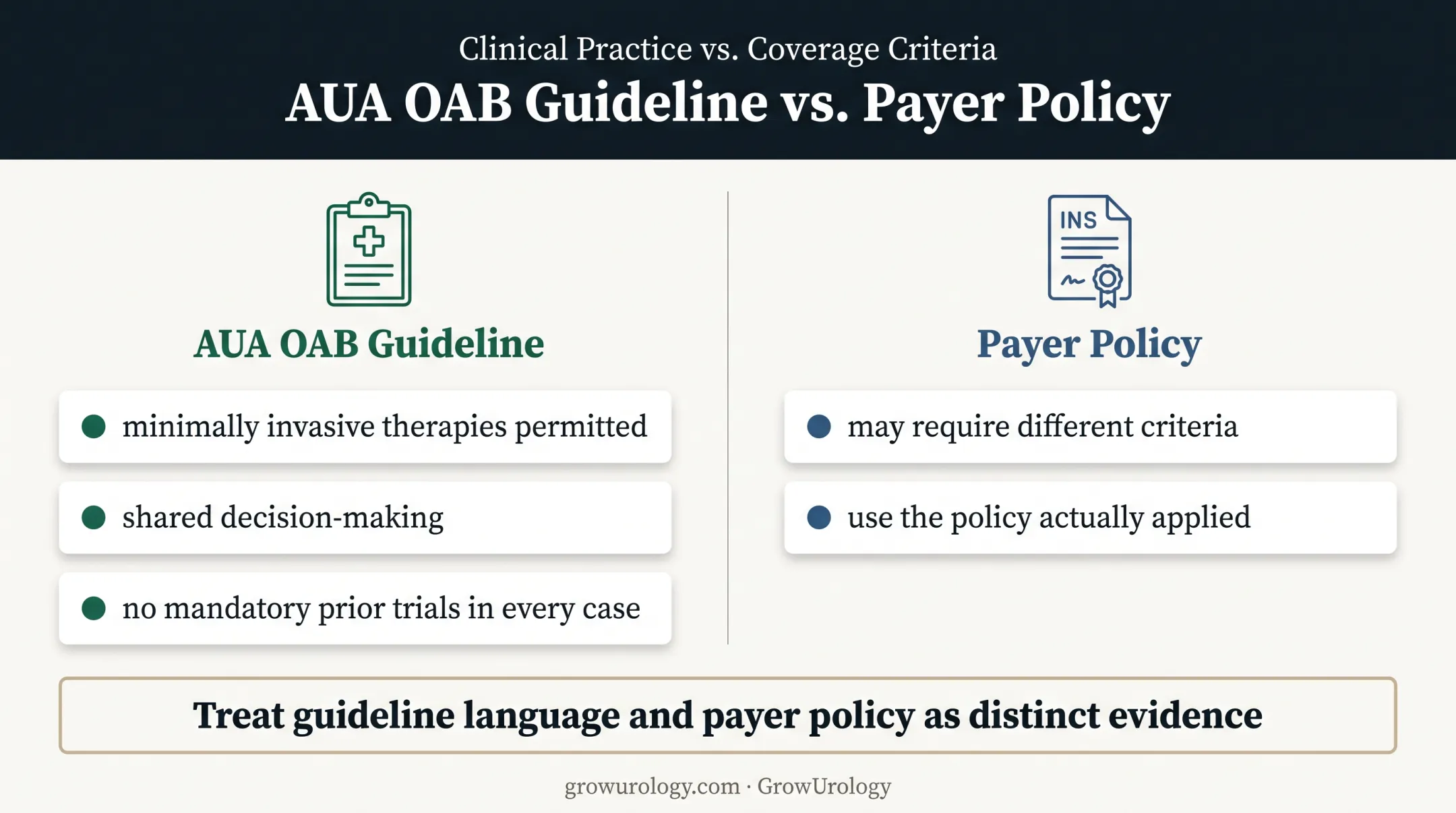 Guideline language versus payer policy evidence comparison