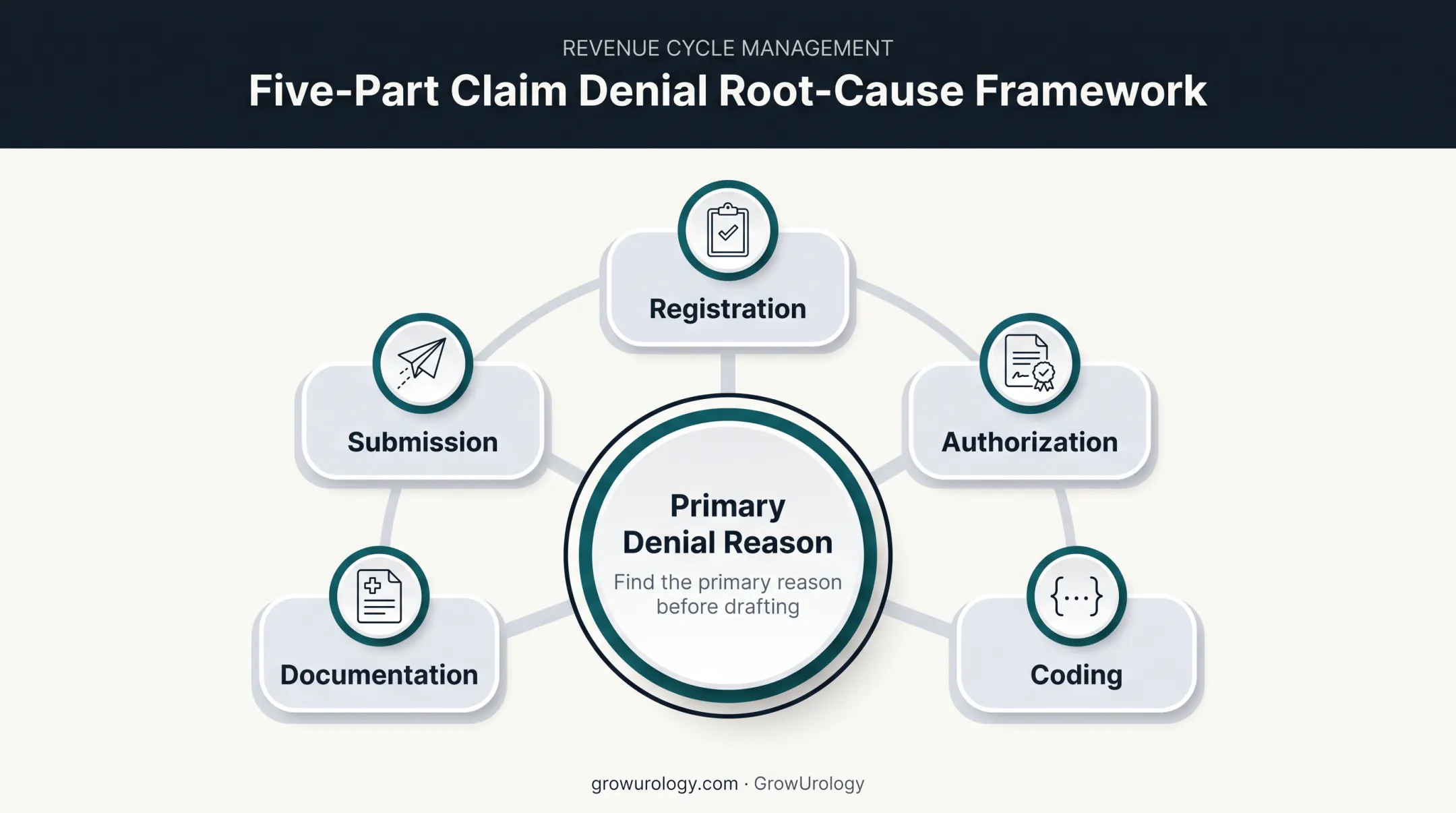Five-part urology denial root cause framework infographic