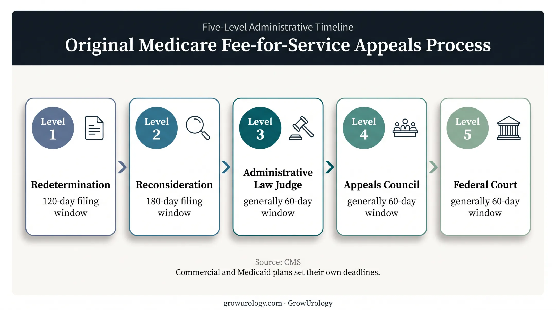 Five-level Medicare appeals process timeline with filing deadlines