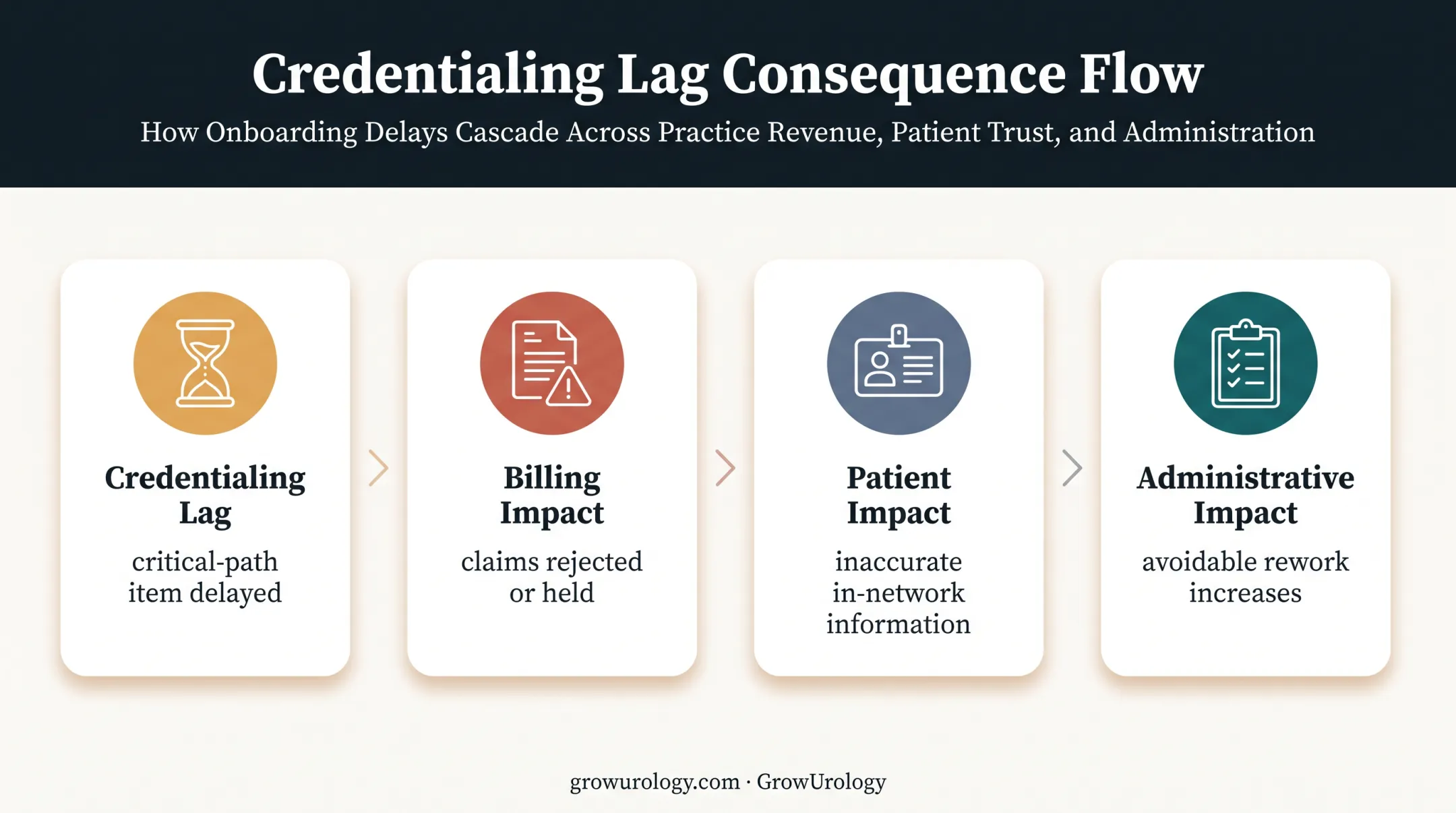 Credentialing delays and downstream urology practice billing problems flowchart