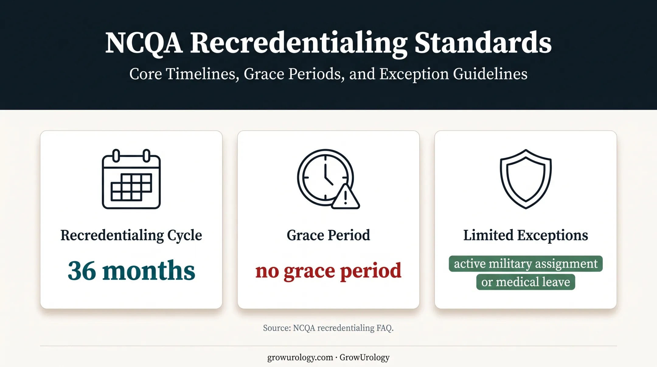 NCQA commercial recredentialing cycle and no-grace-period requirements