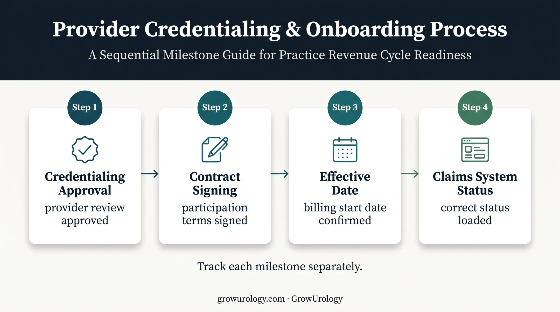 Four credentialing milestones from approval through claims billing readiness