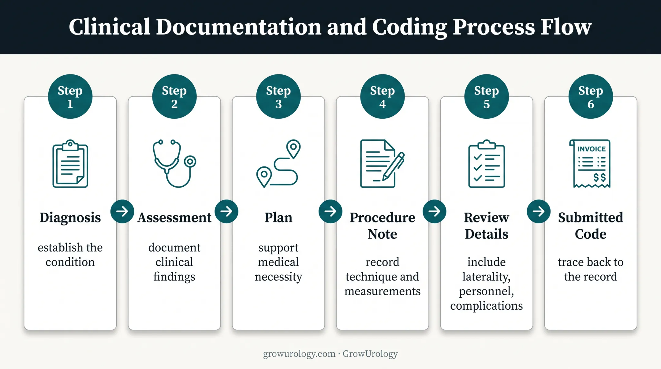 Claim documentation trace from diagnosis to submitted billing code