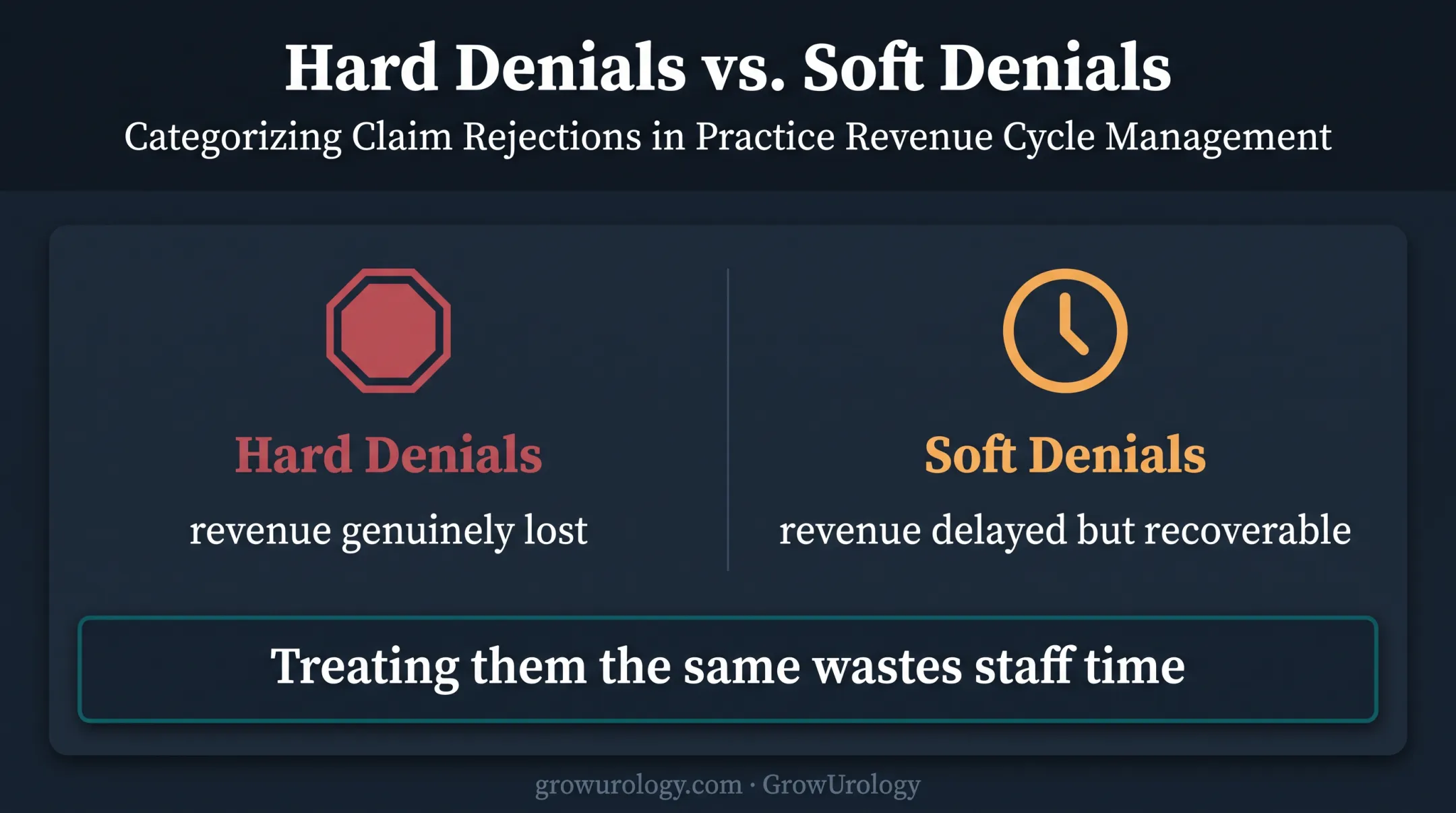 Hard versus soft medical billing denial recovery comparison