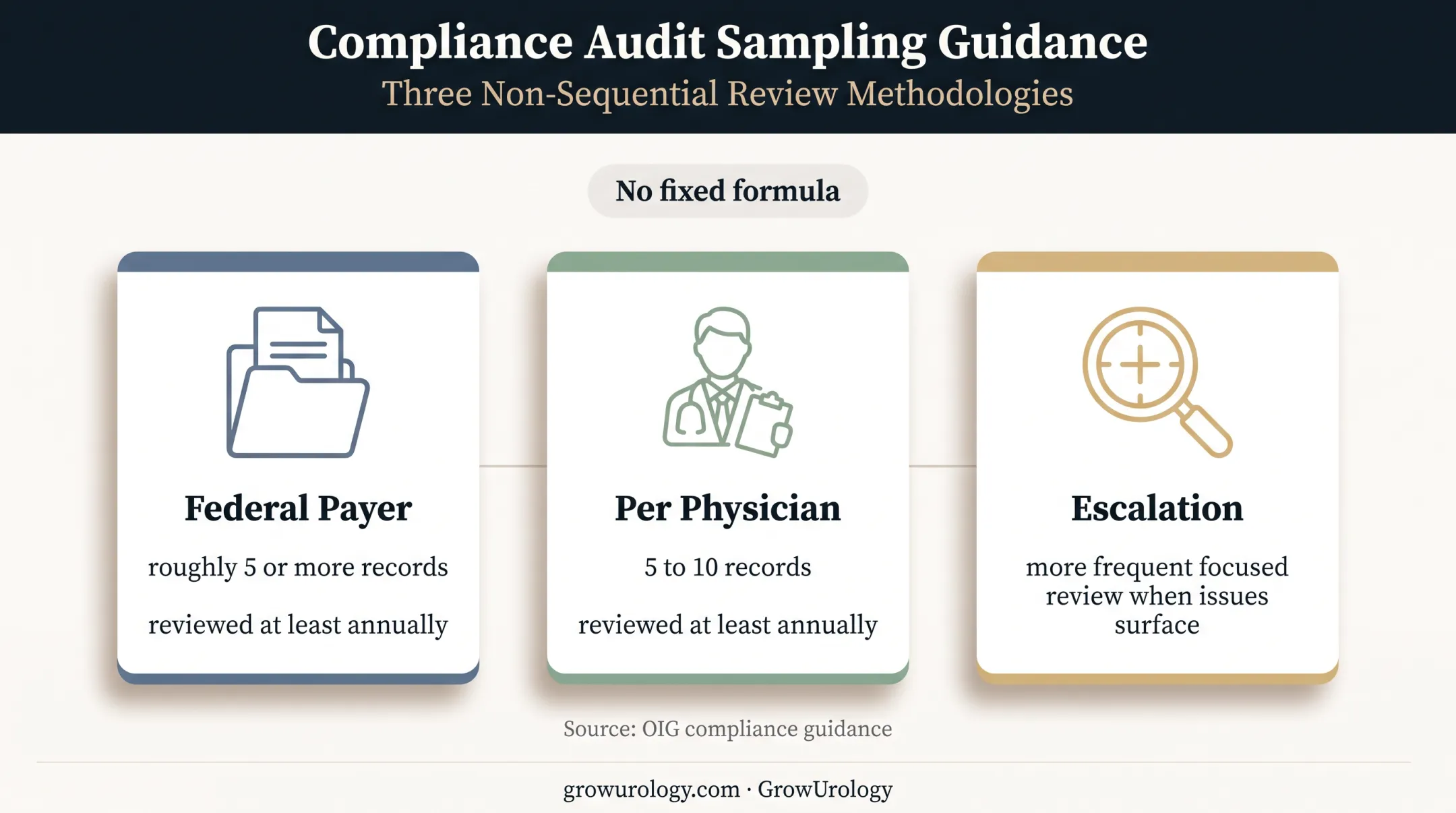 Annual physician practice audit sampling guidance from OIG