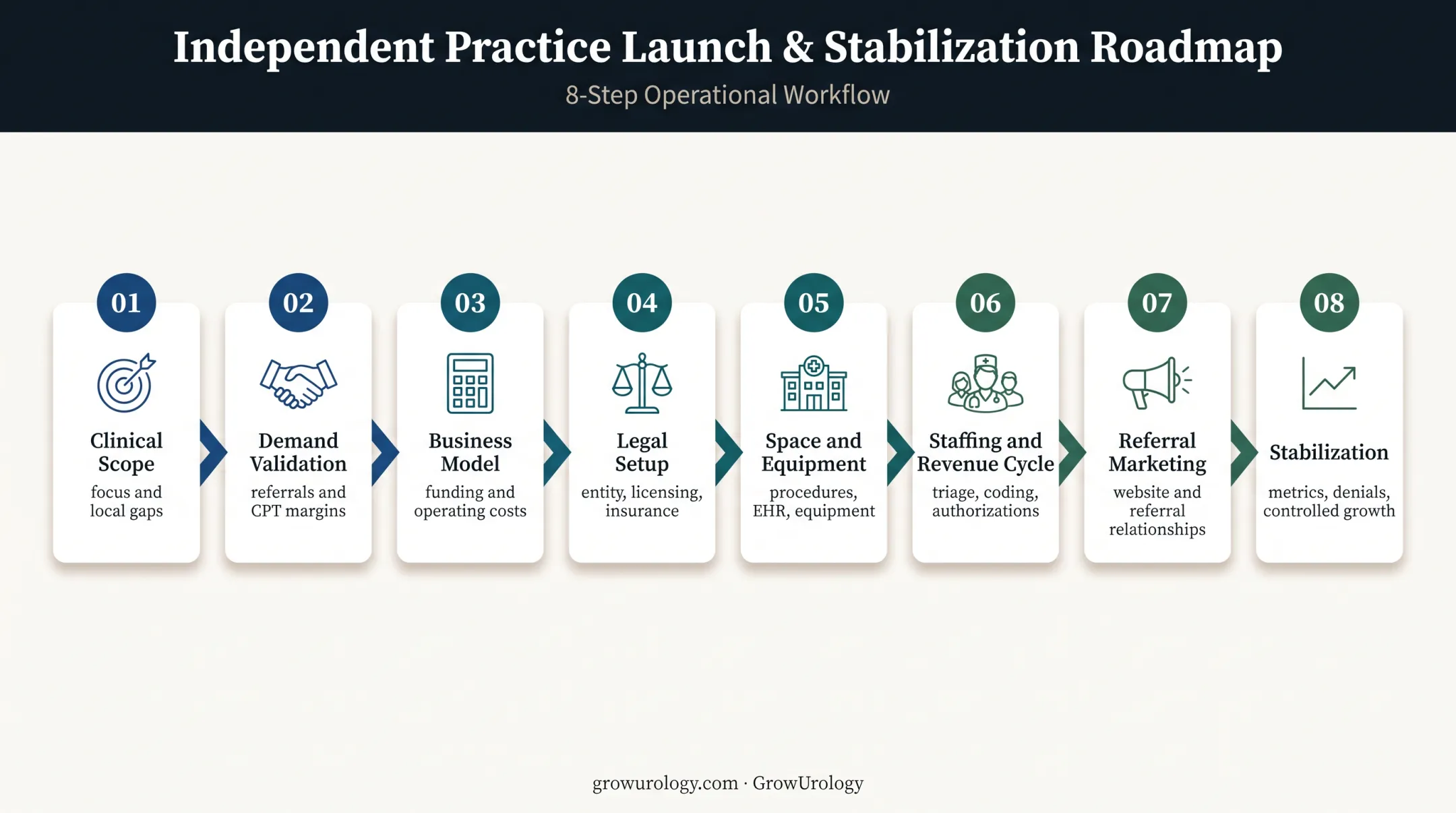 Eight-step urology private practice launch and stabilization framework