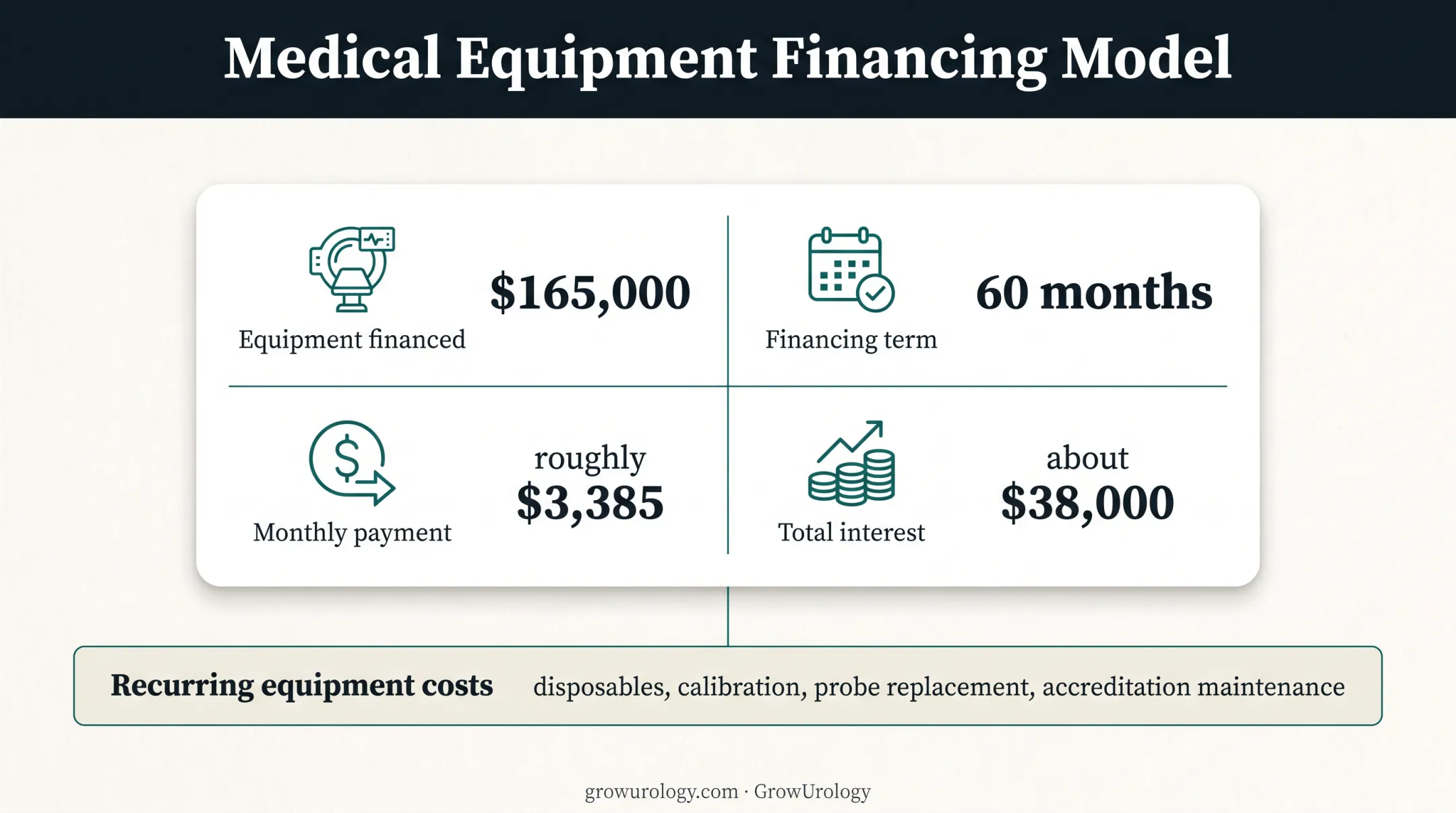 Urology practice equipment financing model and recurring cost factors