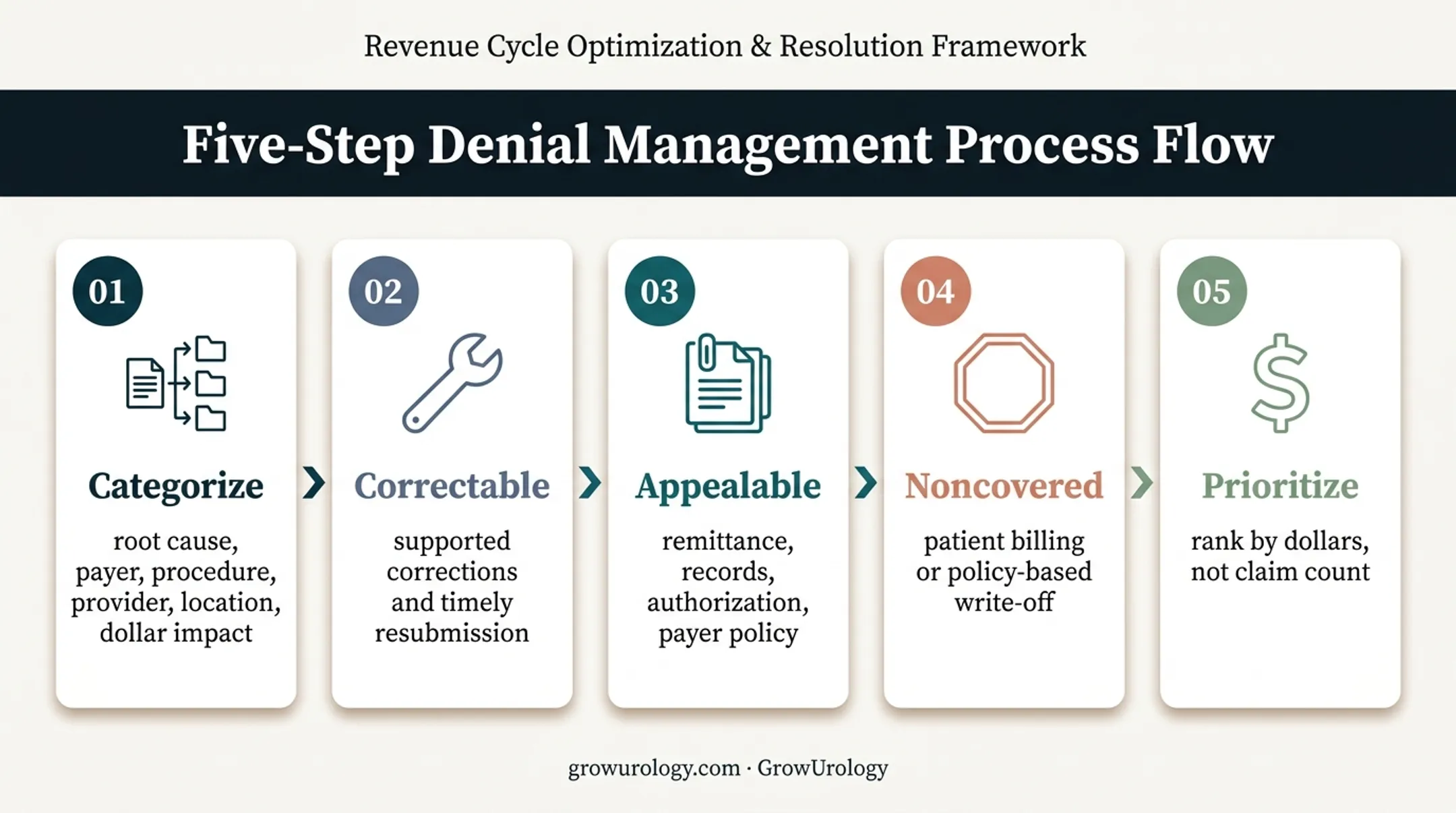 Urology denial triage workflow from categorization to prioritization