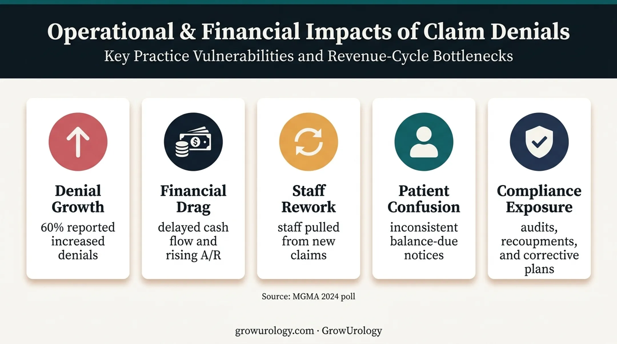 Urology claim denial escalation risks and operational consequences