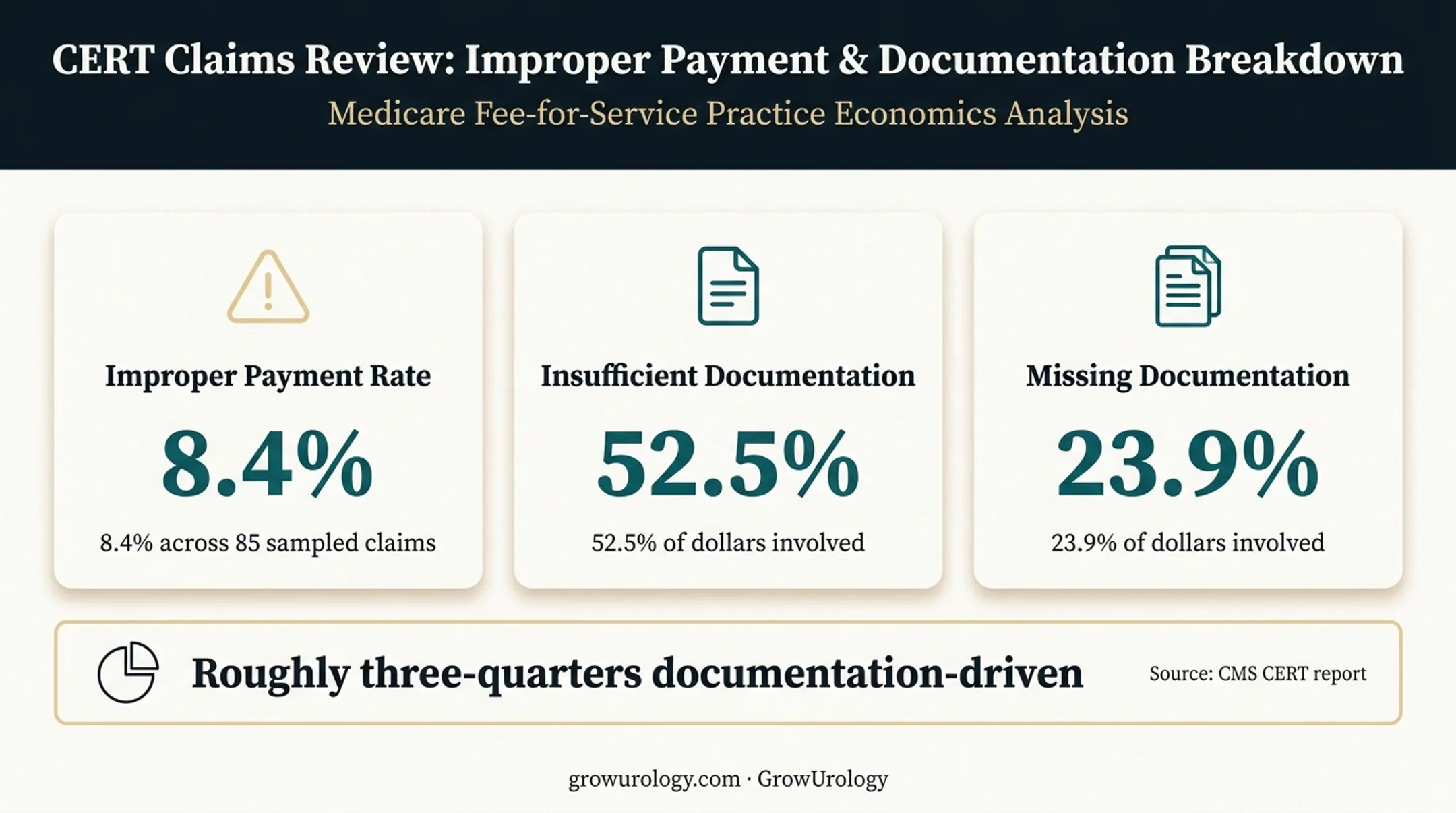 Urology improper-payment rate and documentation error statistics