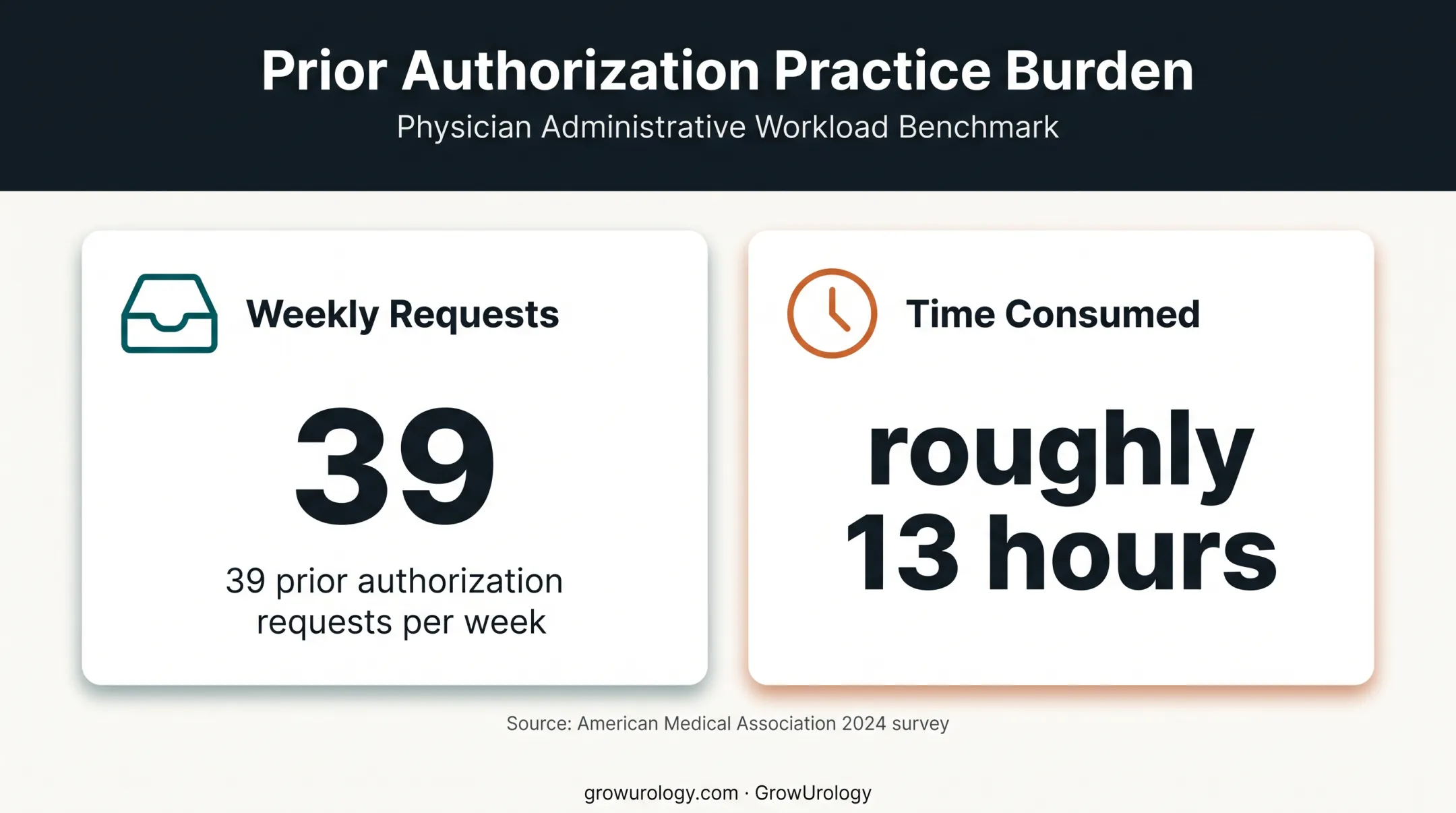 Prior authorization workload showing weekly requests and staff time