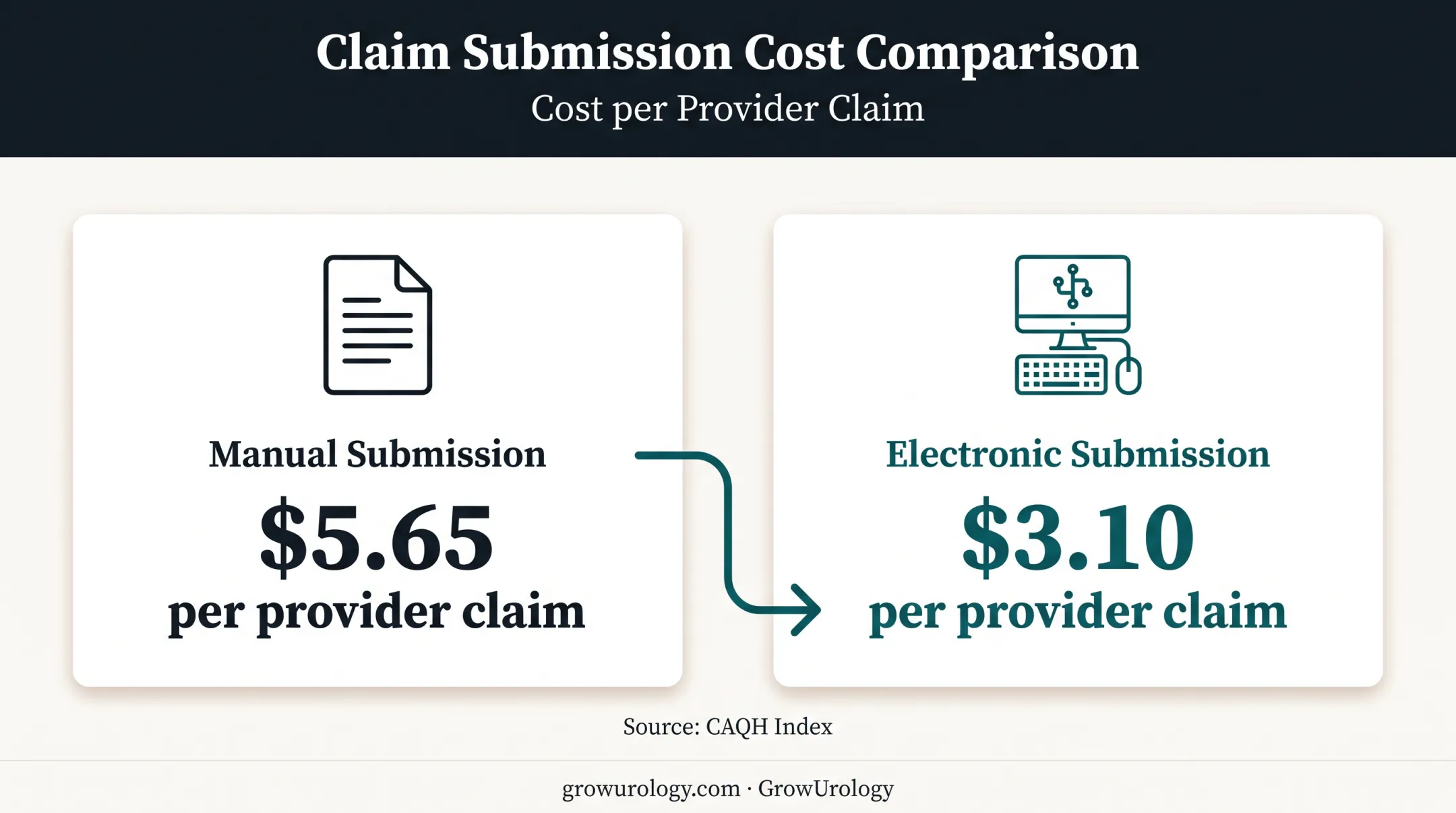 Manual versus electronic medical claim submission cost comparison