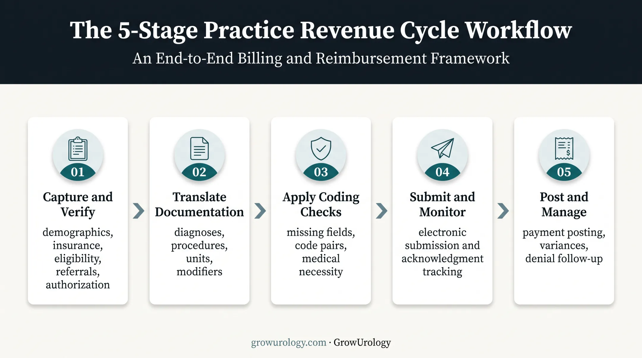 Five-stage automated urology claims processing lifecycle workflow