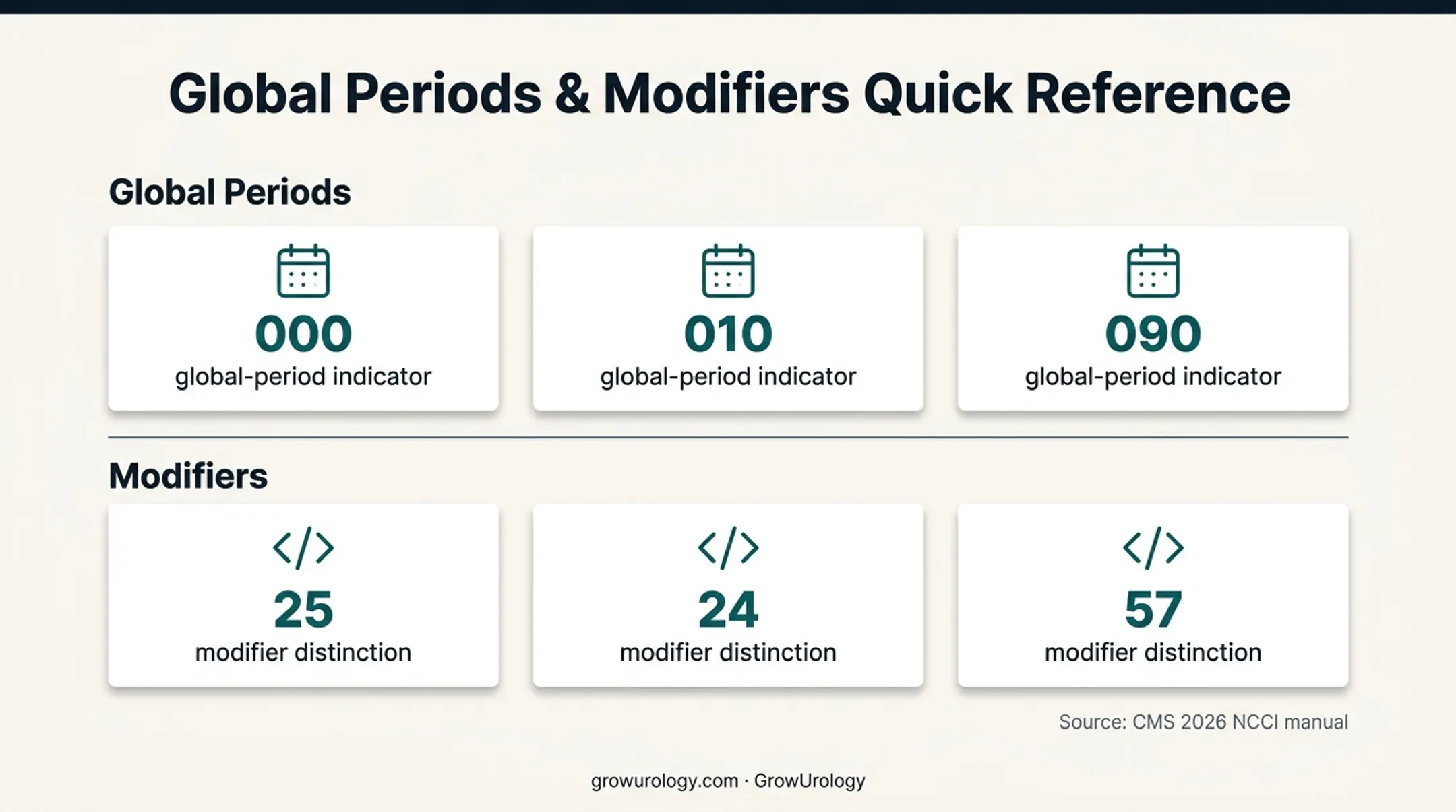Urology billing global periods and modifier codes reference infographic