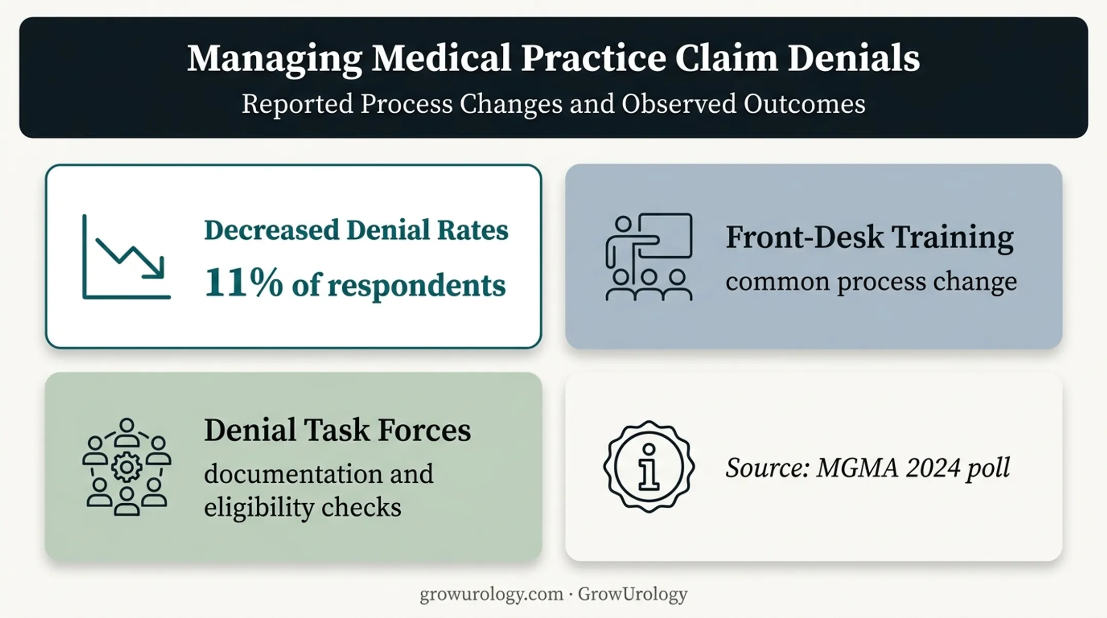 Urology billing denial reduction statistics and process improvements infographic