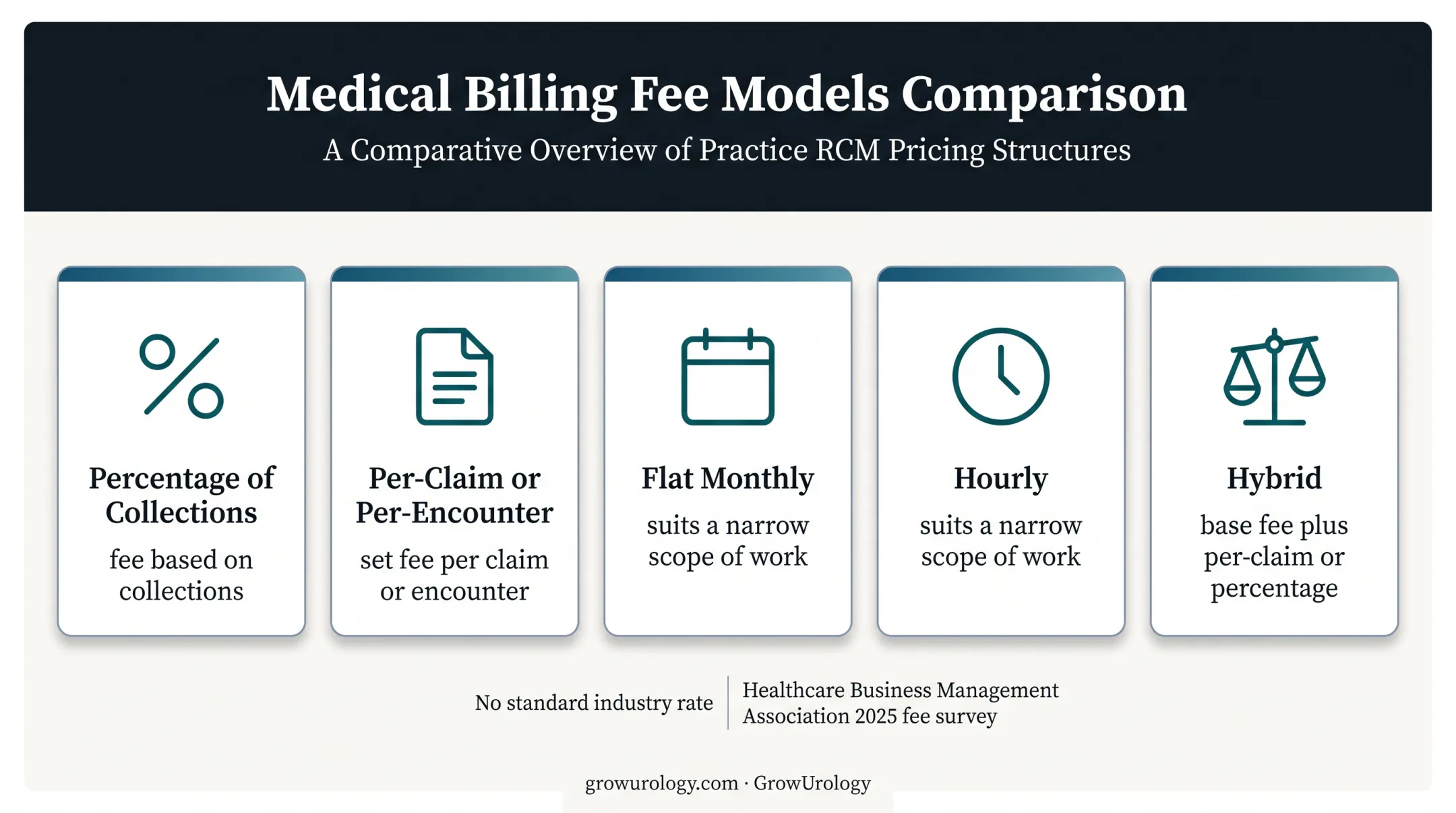 Urology medical billing pricing models comparison infographic